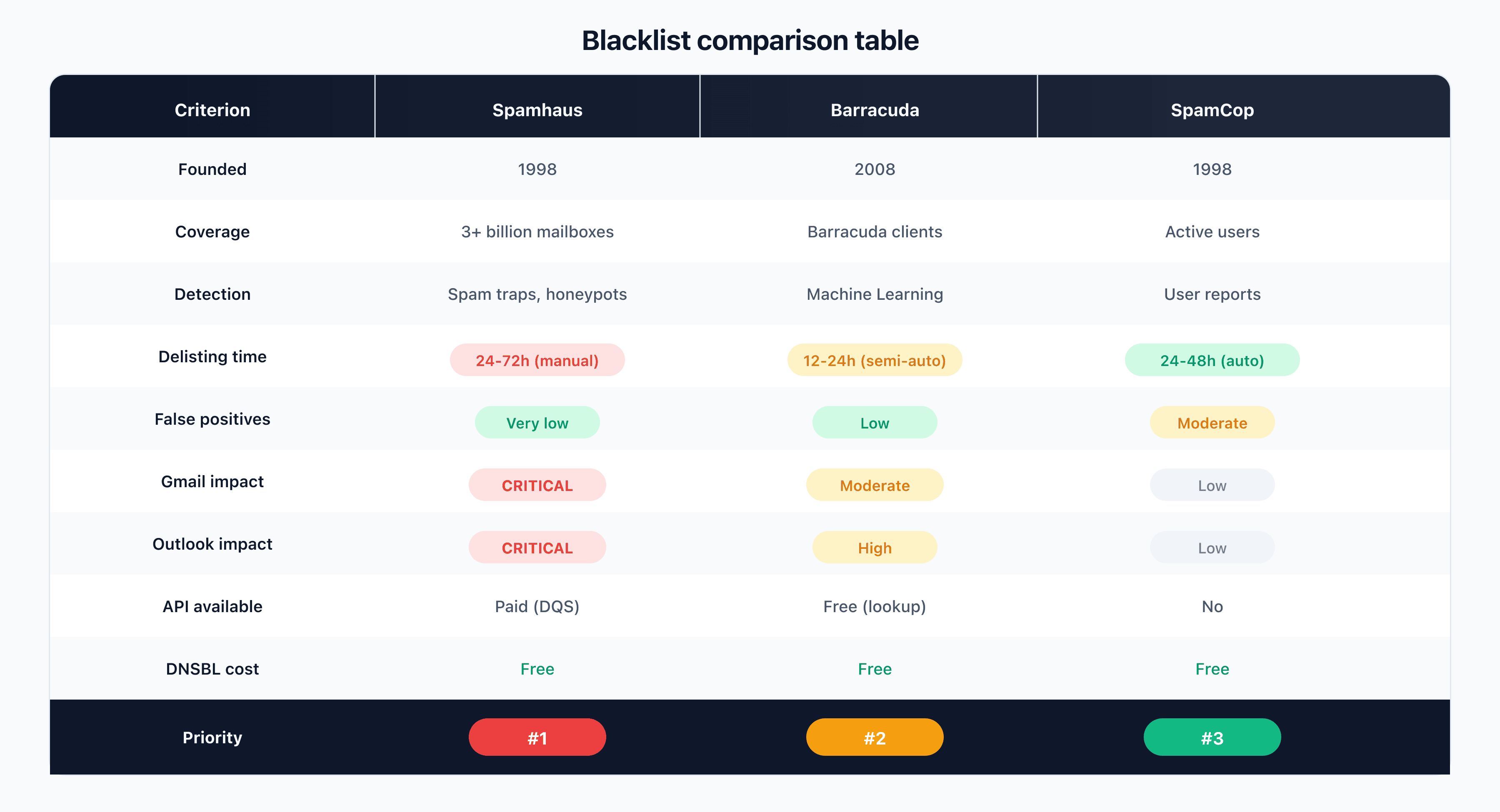 Detailed comparison table: Spamhaus vs Barracuda vs SpamCop
