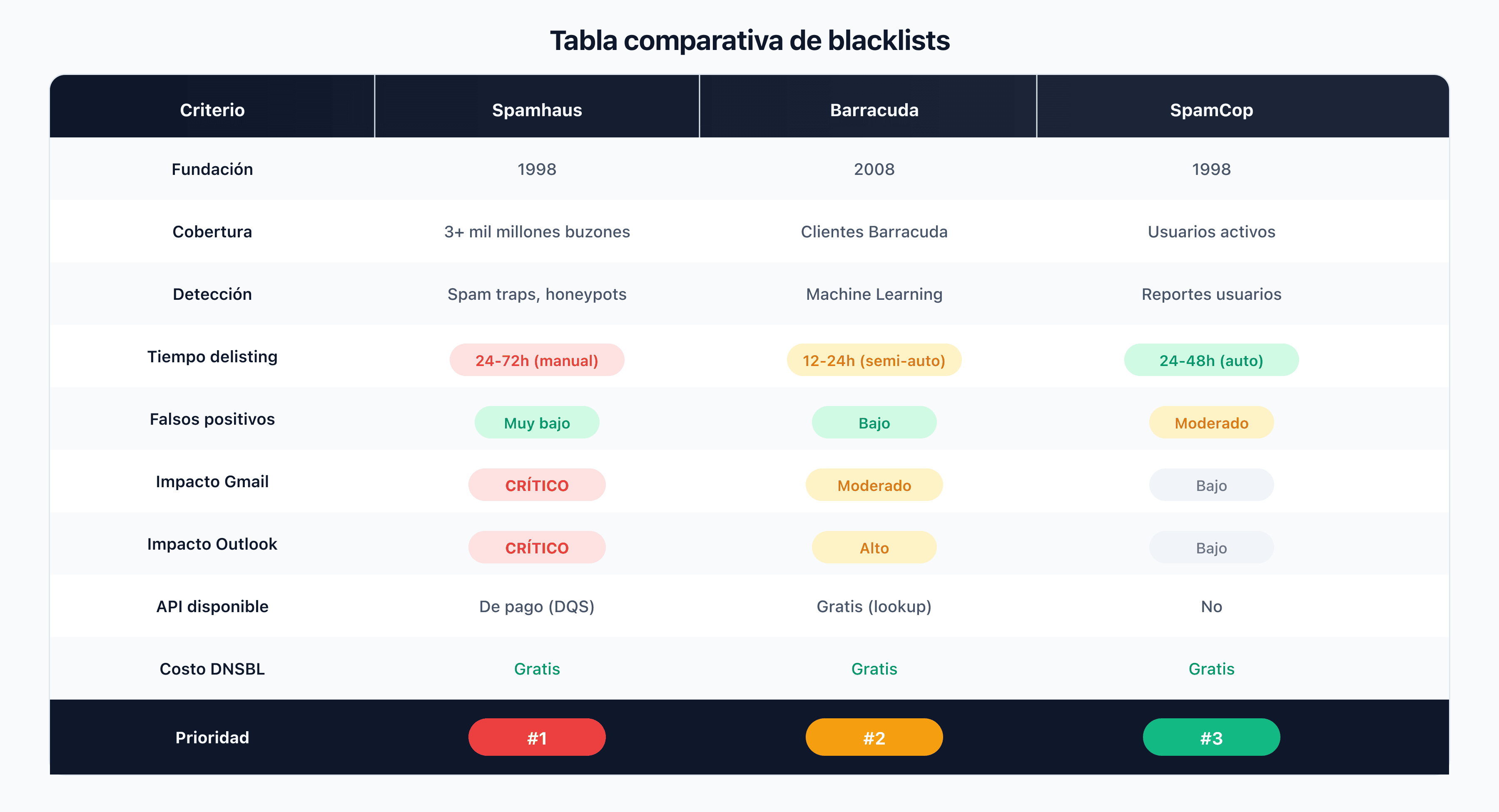 Tabla comparativa detallada Spamhaus vs Barracuda vs SpamCop