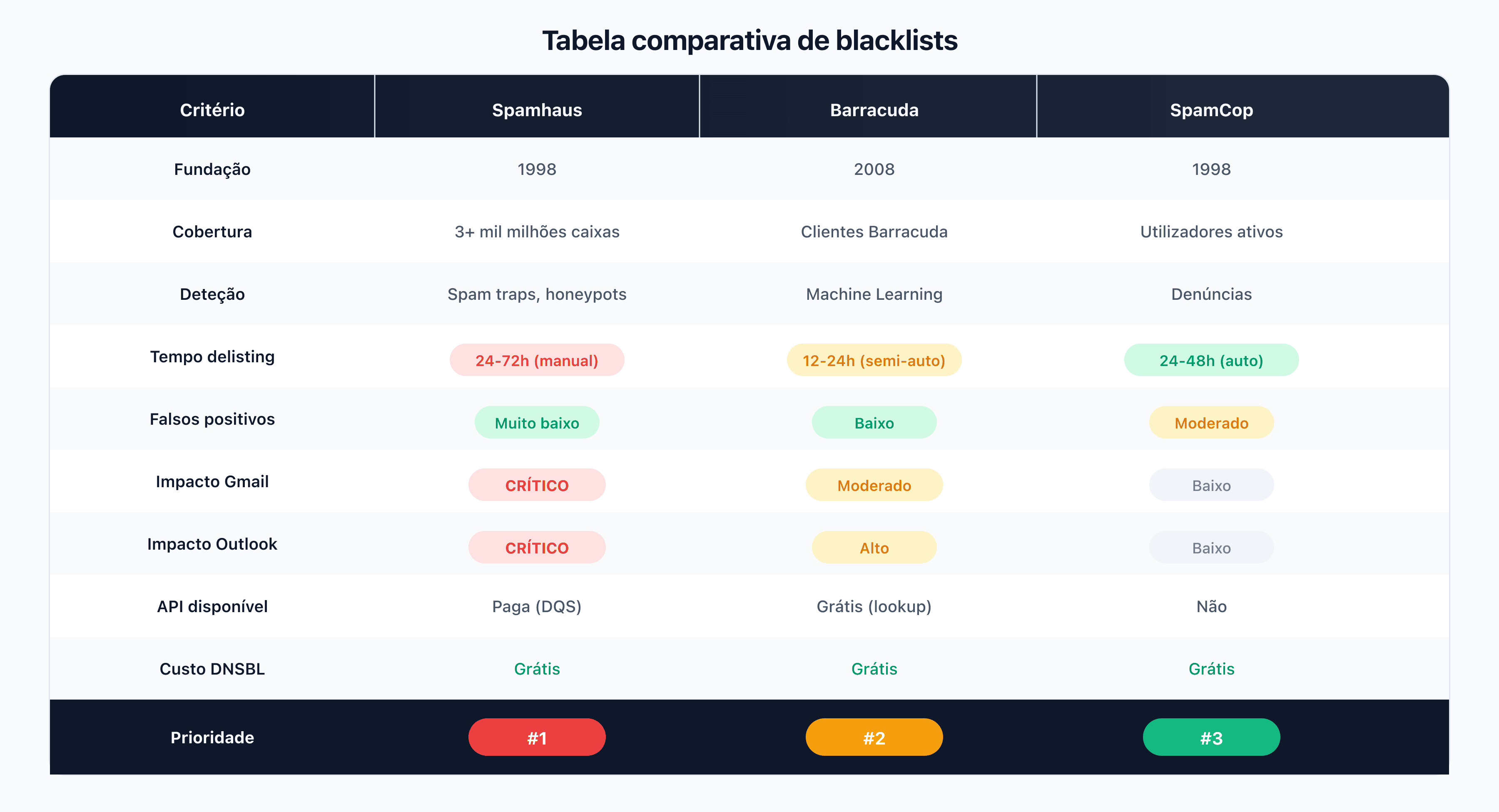 Tabela comparativa detalhada Spamhaus vs Barracuda vs SpamCop