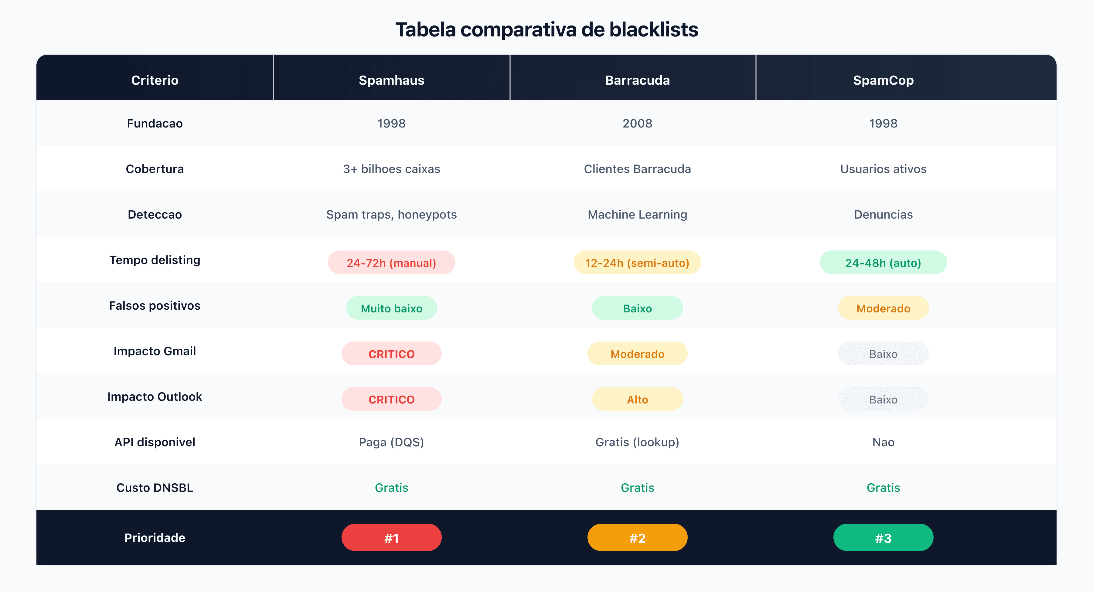 Tabela comparativa detalhada Spamhaus vs Barracuda vs SpamCop