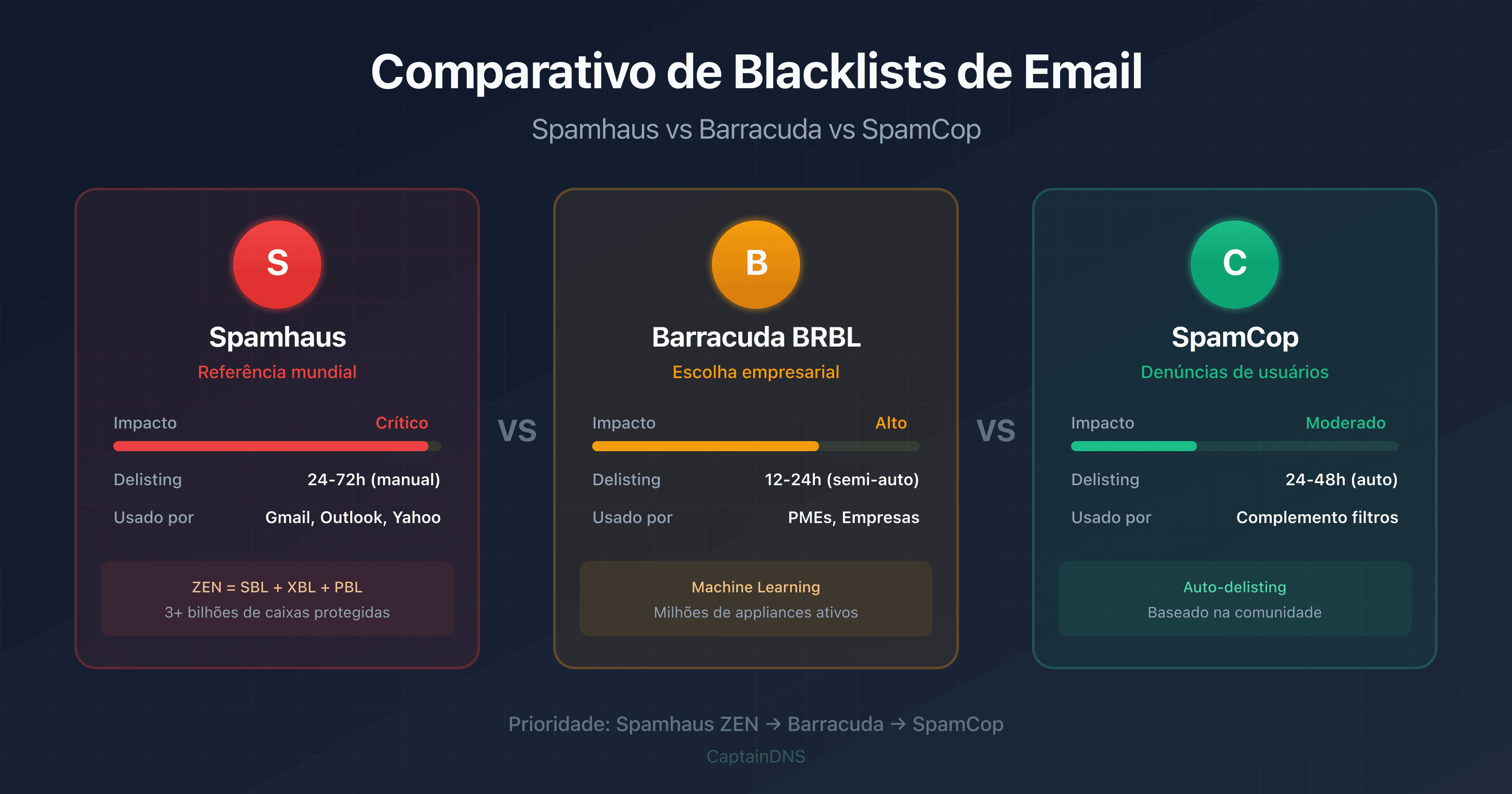 Comparativo visual das blacklists Spamhaus, Barracuda e SpamCop com suas principais características