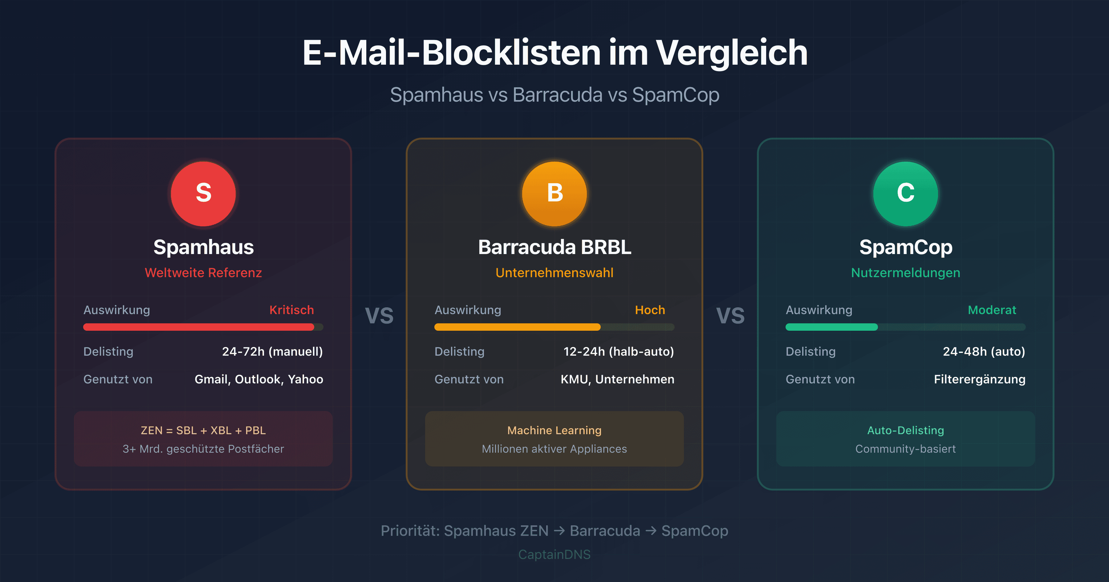 Visueller Vergleich der Blocklisten Spamhaus, Barracuda und SpamCop mit ihren wichtigsten Eigenschaften