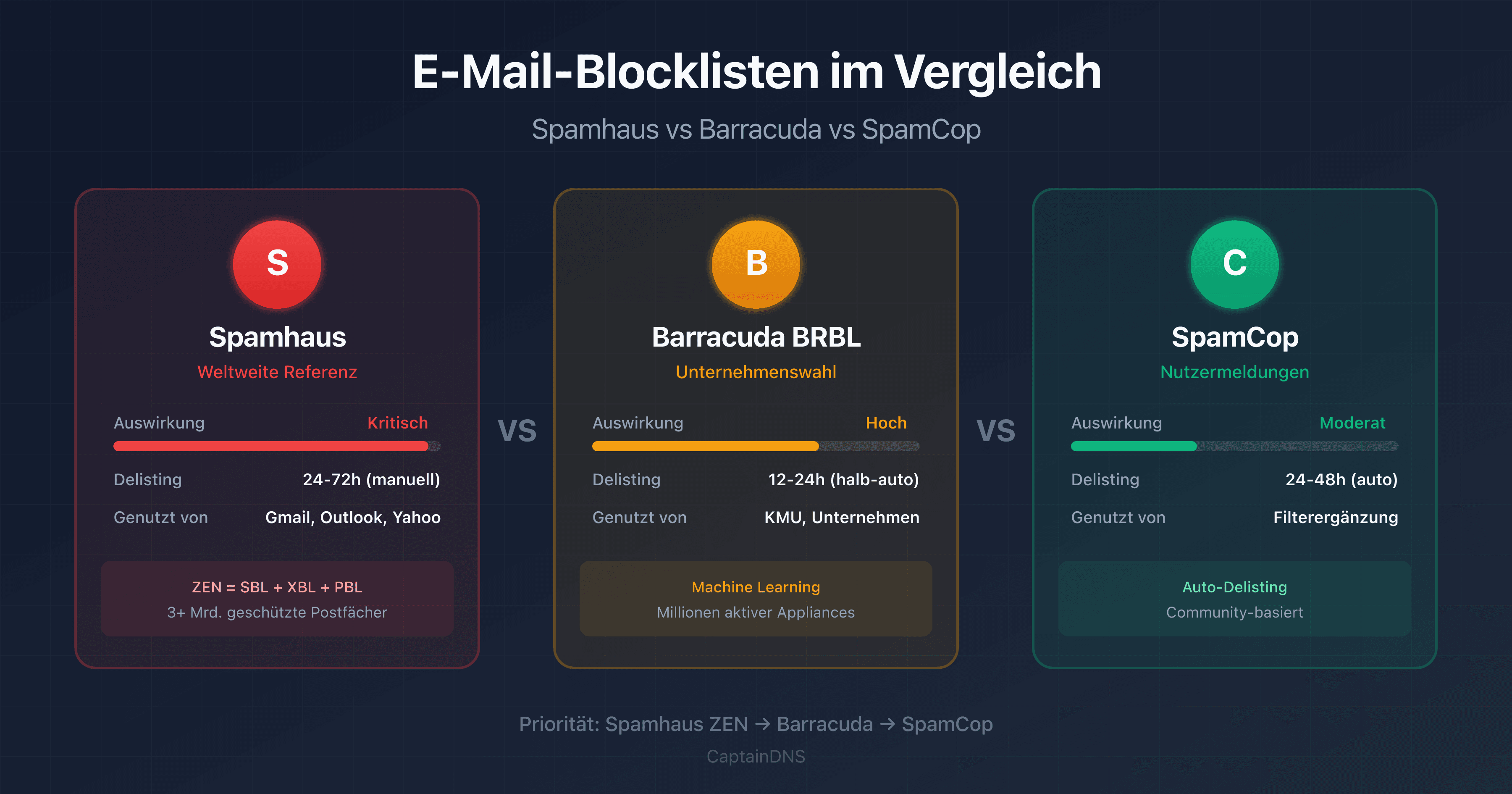 Visueller Vergleich der Blocklisten Spamhaus, Barracuda und SpamCop mit ihren wichtigsten Eigenschaften