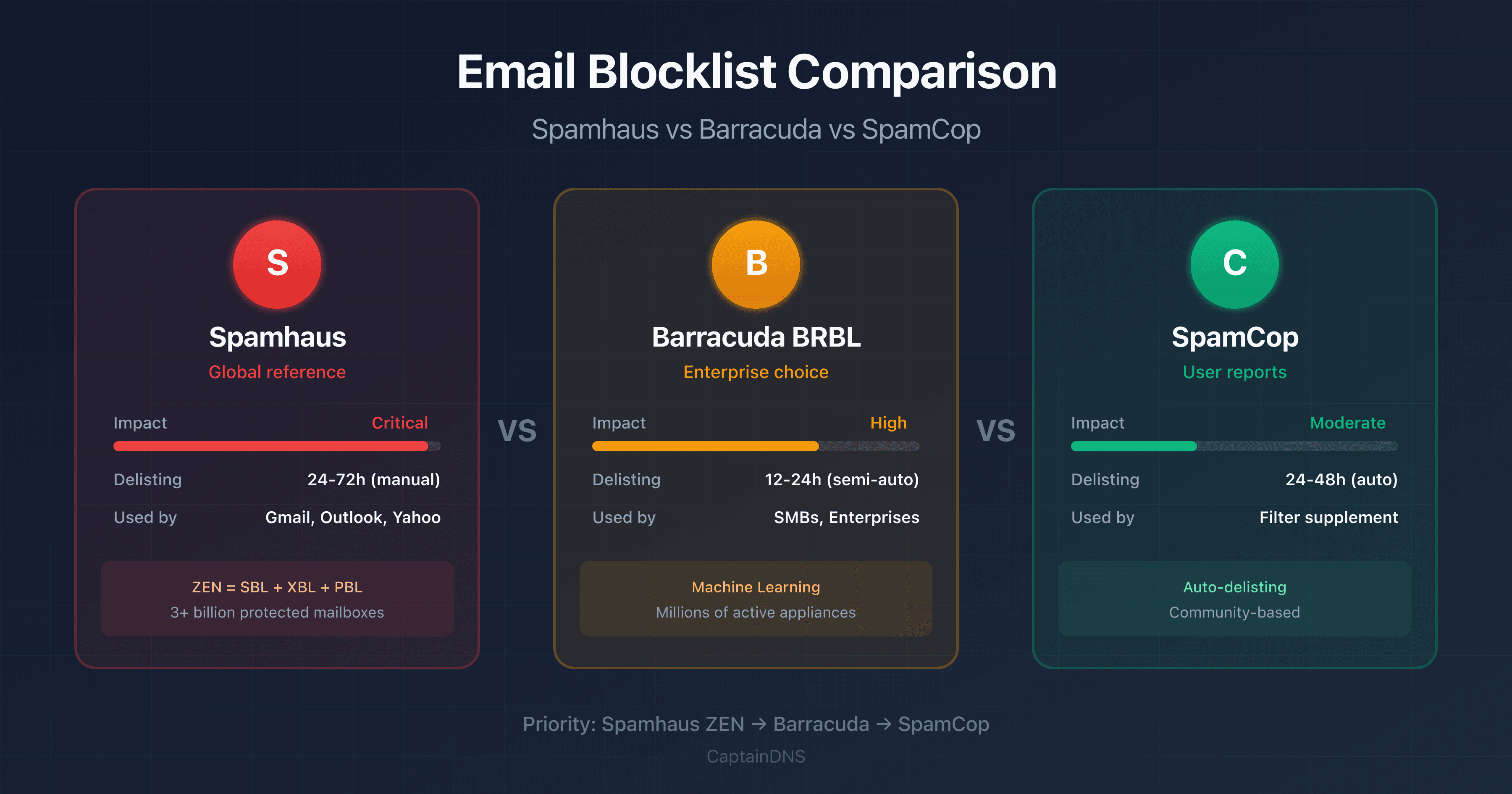 Visual comparison of Spamhaus, Barracuda, and SpamCop blocklists with their main characteristics