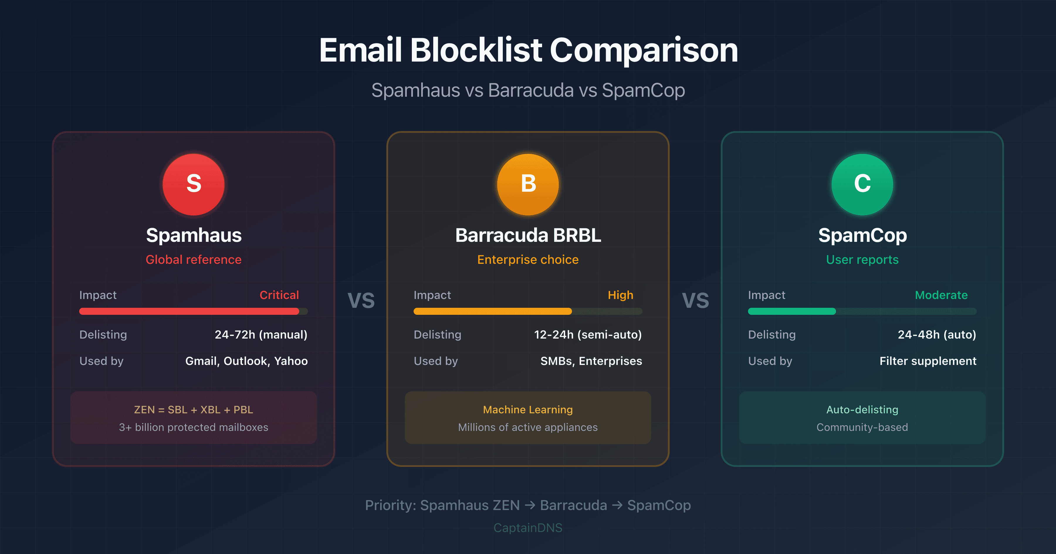Visual comparison of Spamhaus, Barracuda, and SpamCop blocklists with their main characteristics
