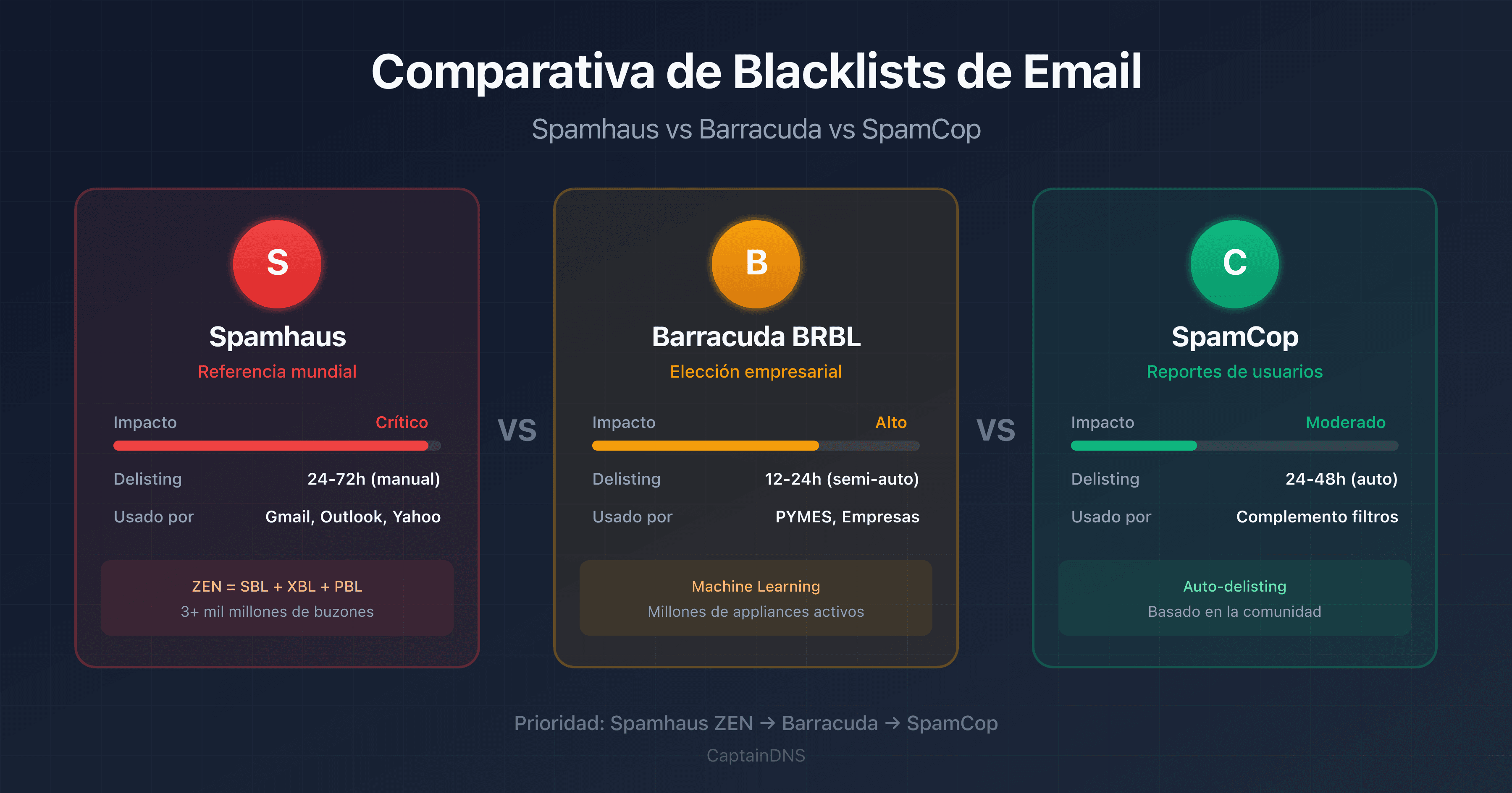 Comparativa visual de las blacklists Spamhaus, Barracuda y SpamCop con sus características principales