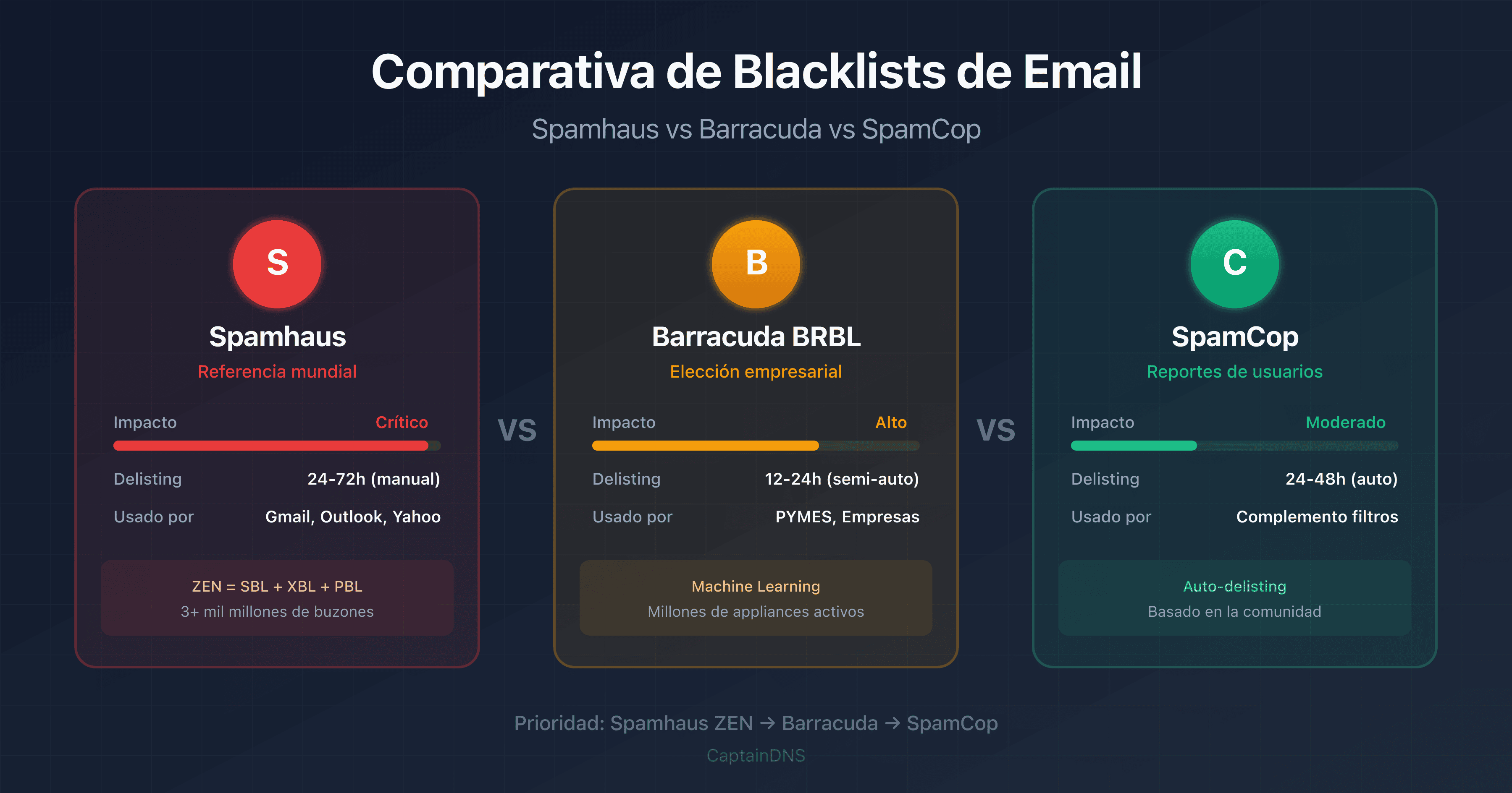 Comparativa visual de las blacklists Spamhaus, Barracuda y SpamCop con sus características principales