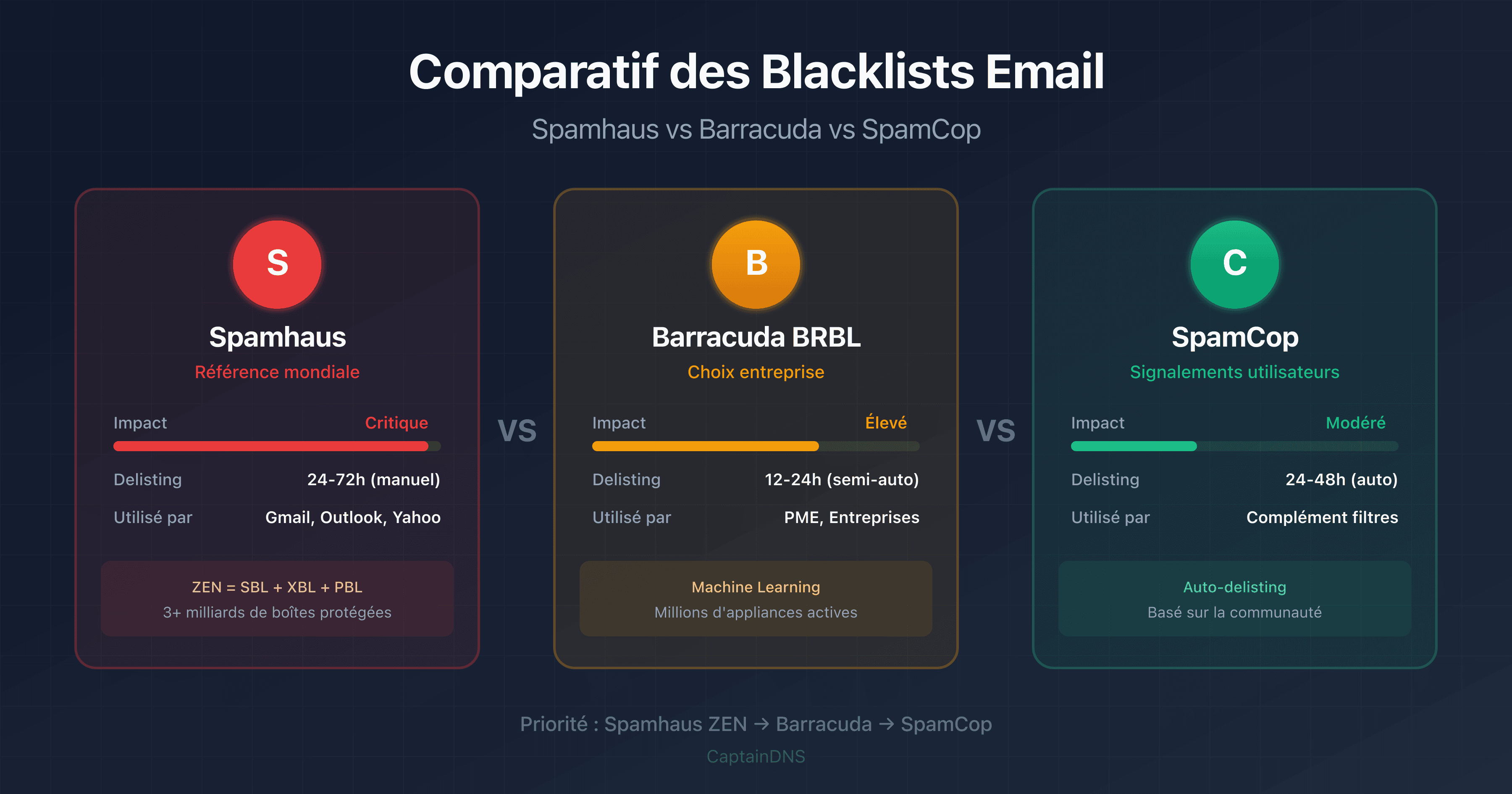 Comparatif visuel des blacklists Spamhaus, Barracuda et SpamCop avec leurs caractéristiques principales