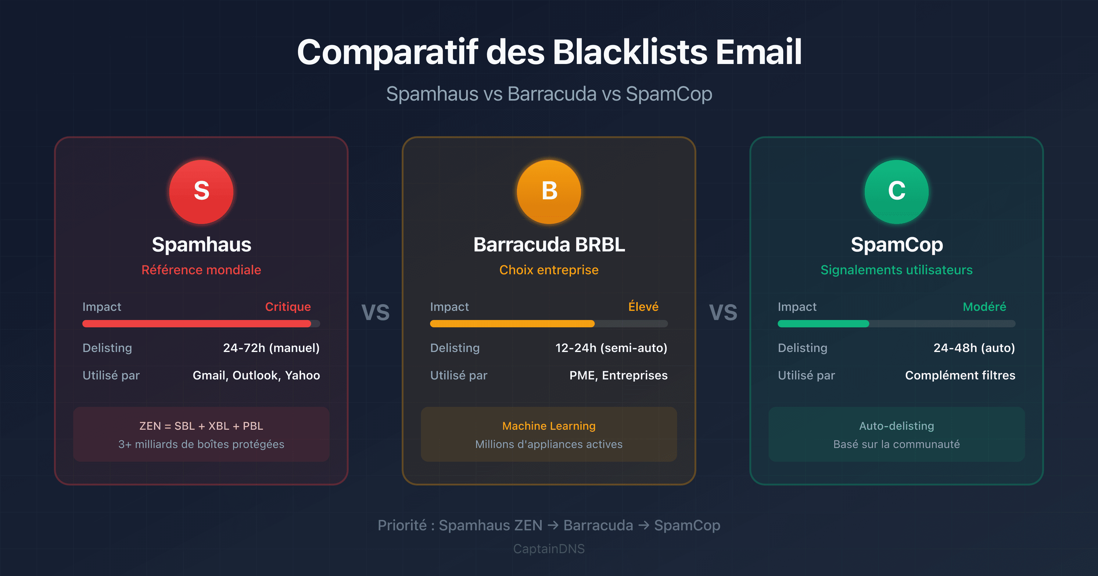 Comparatif visuel des blacklists Spamhaus, Barracuda et SpamCop avec leurs caractéristiques principales