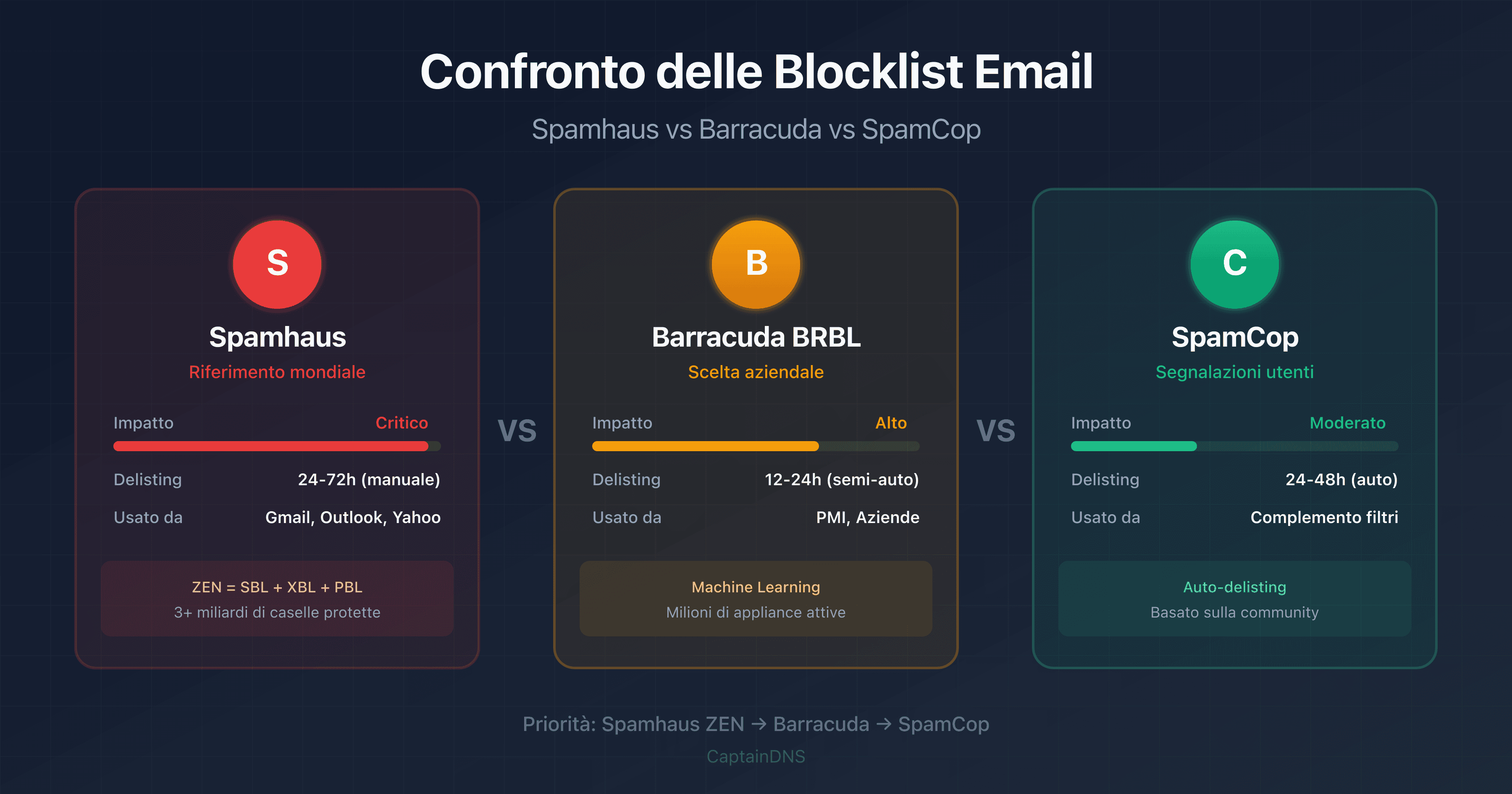 Confronto visivo delle blacklist Spamhaus, Barracuda e SpamCop con le loro caratteristiche principali