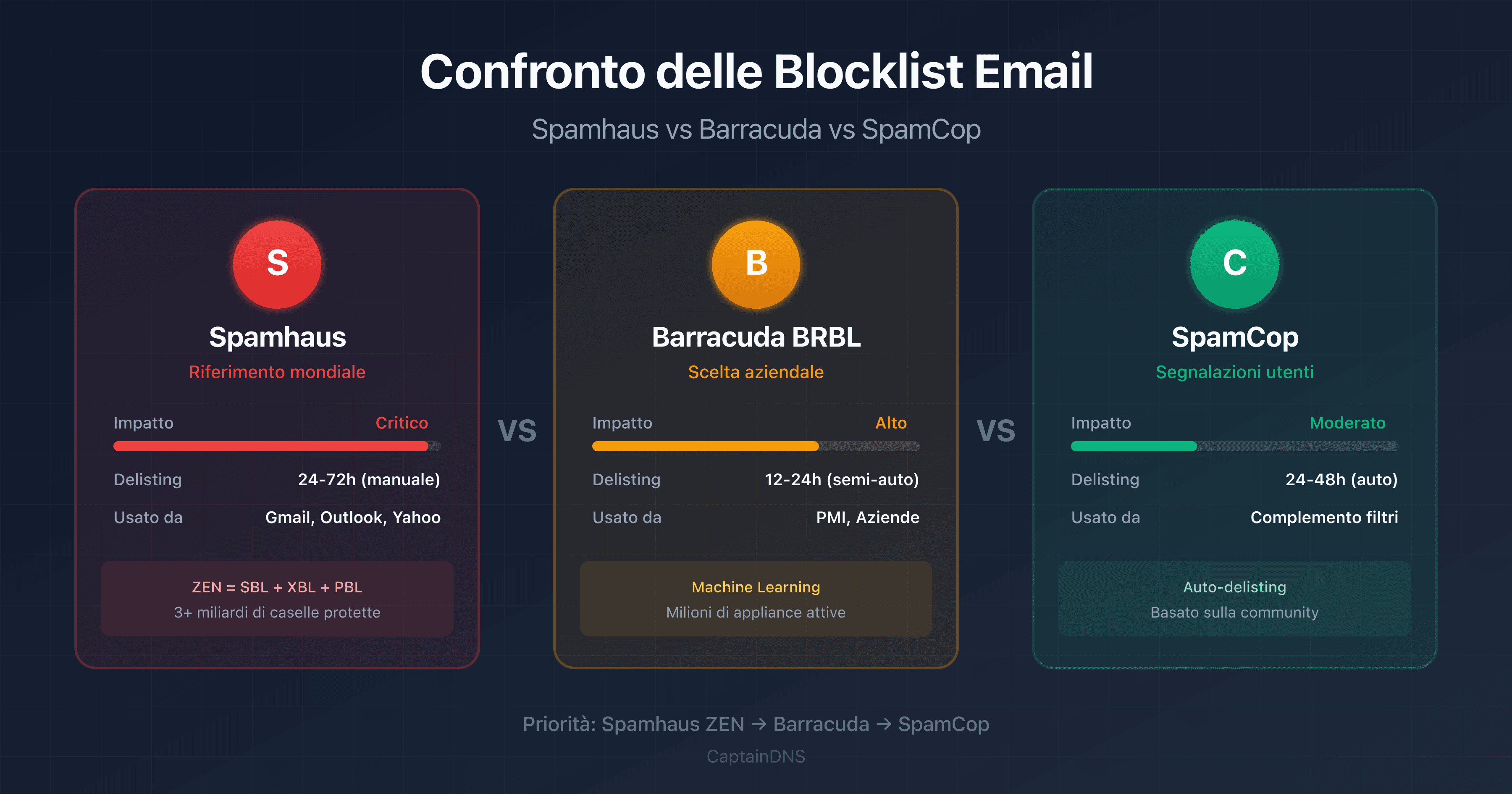 Confronto visivo delle blacklist Spamhaus, Barracuda e SpamCop con le loro caratteristiche principali