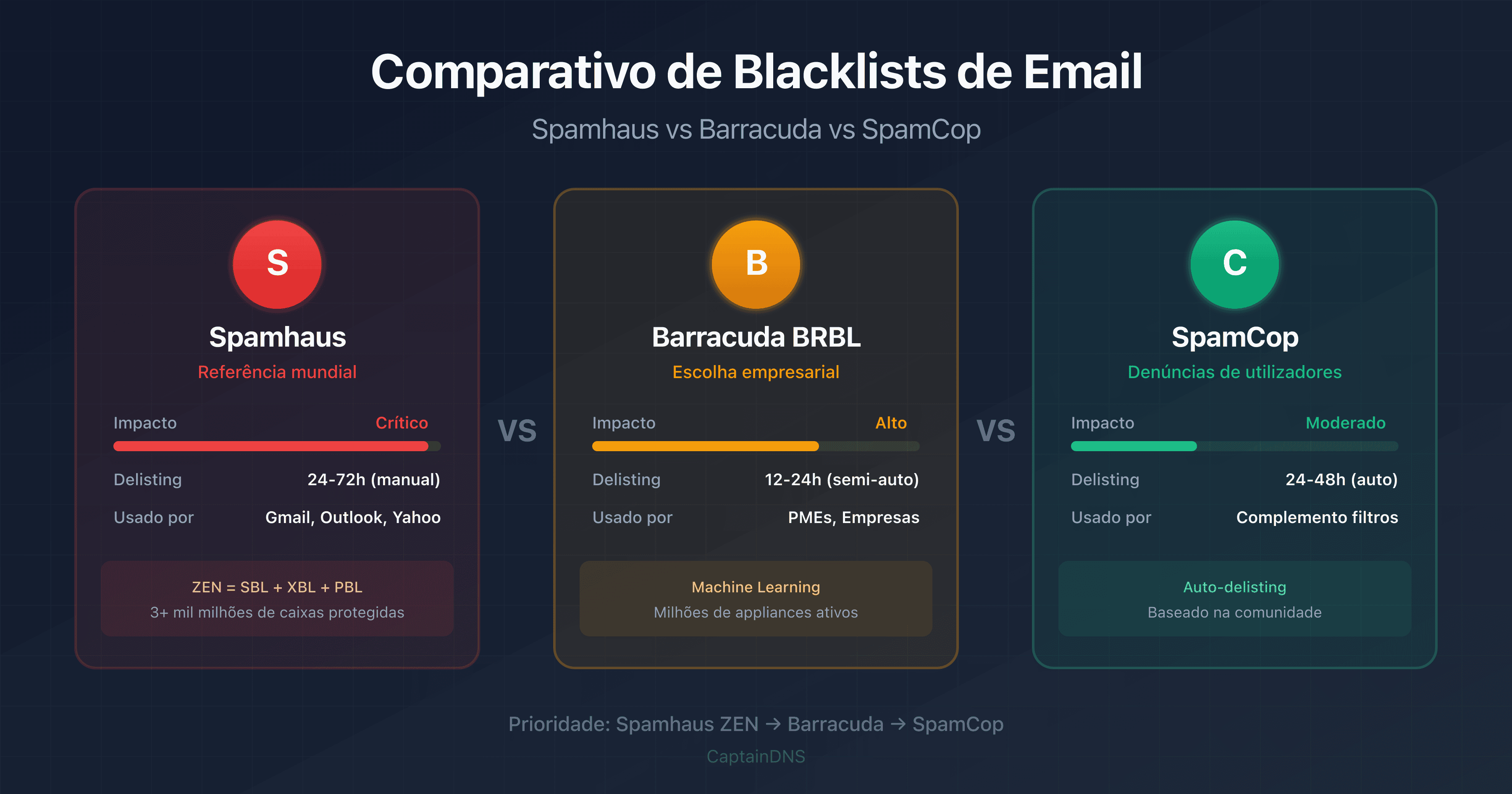 Comparativo visual das blacklists Spamhaus, Barracuda e SpamCop com as suas principais características
