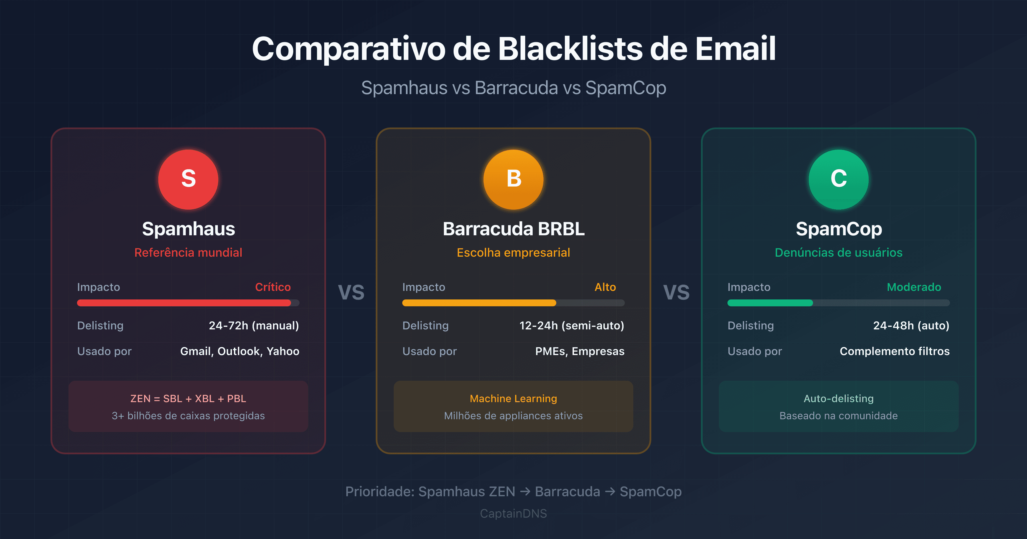 Comparativo visual das blacklists Spamhaus, Barracuda e SpamCop com suas principais caracteristicas
