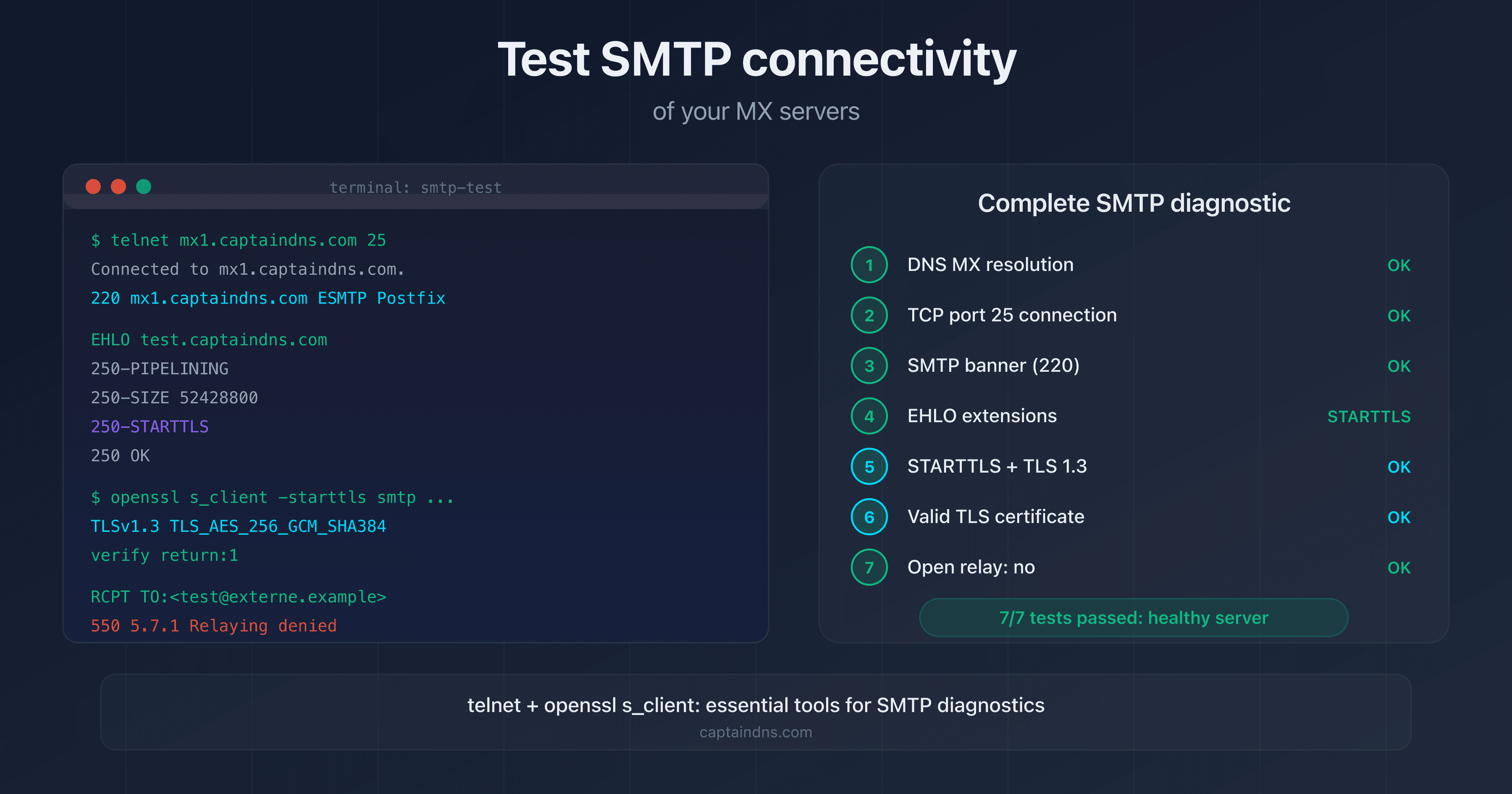 SMTP connectivity test of an MX server: banner, STARTTLS, TLS certificate and open relay