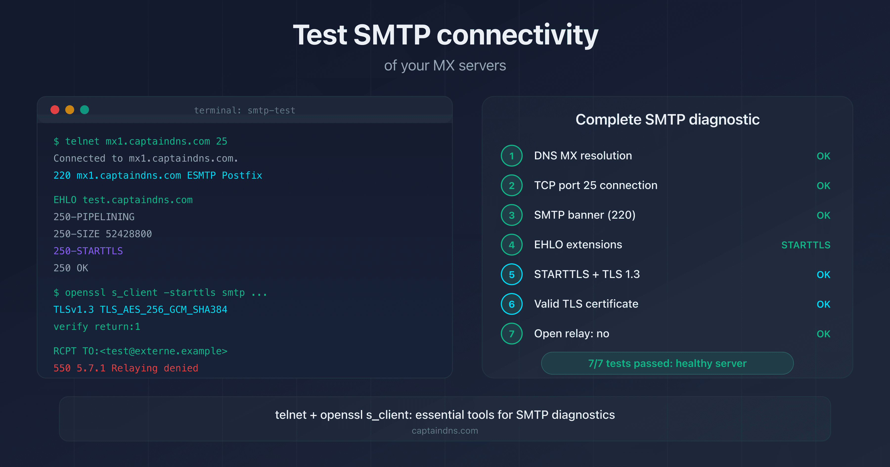 SMTP connectivity test of an MX server: banner, STARTTLS, TLS certificate and open relay