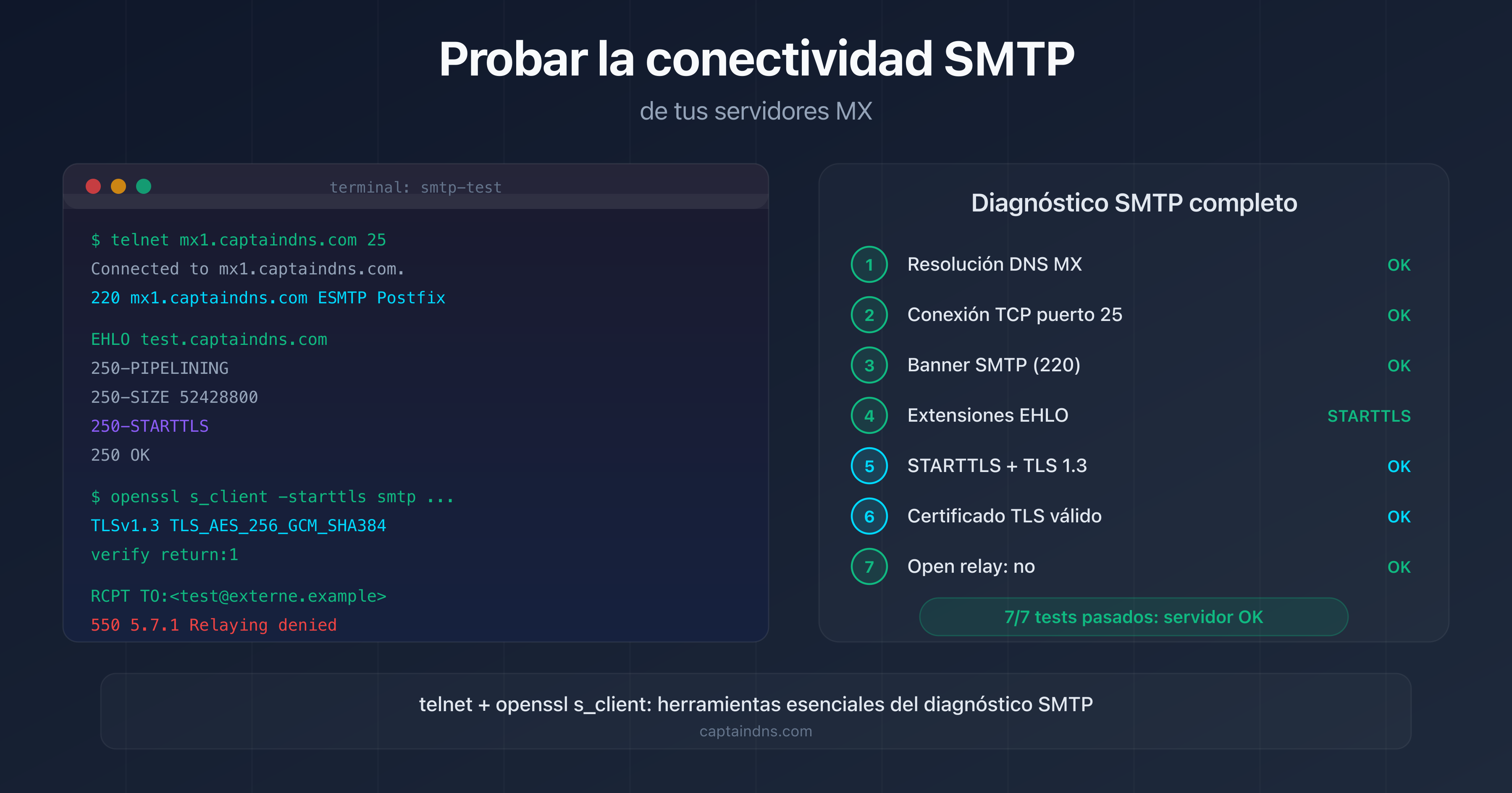 Test de conectividad SMTP de un servidor MX: banner, STARTTLS, certificado TLS y open relay
