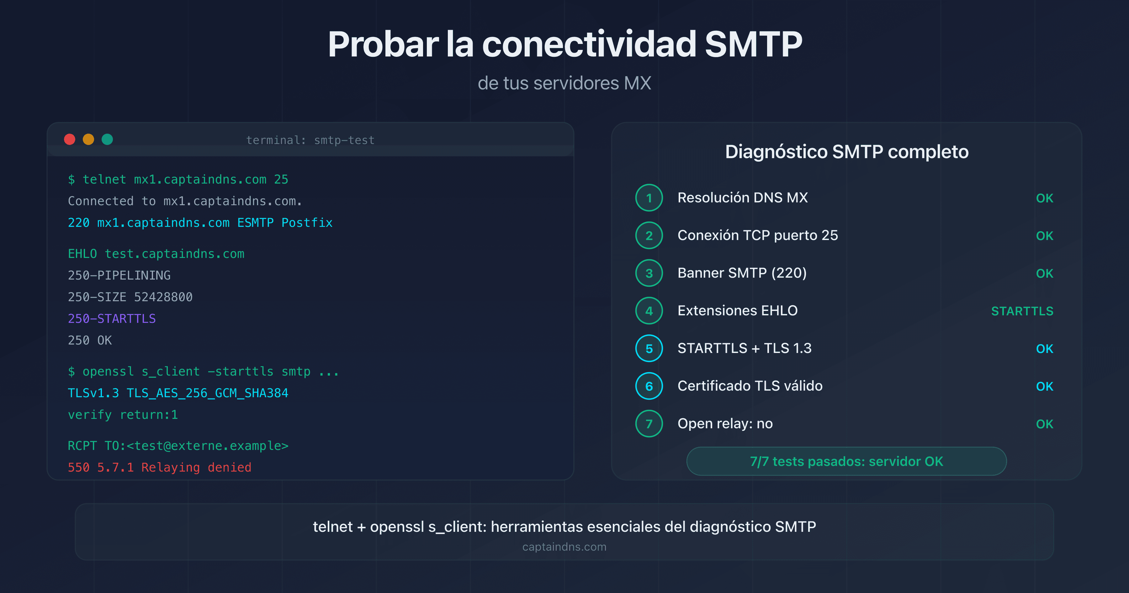 Test de conectividad SMTP de un servidor MX: banner, STARTTLS, certificado TLS y open relay