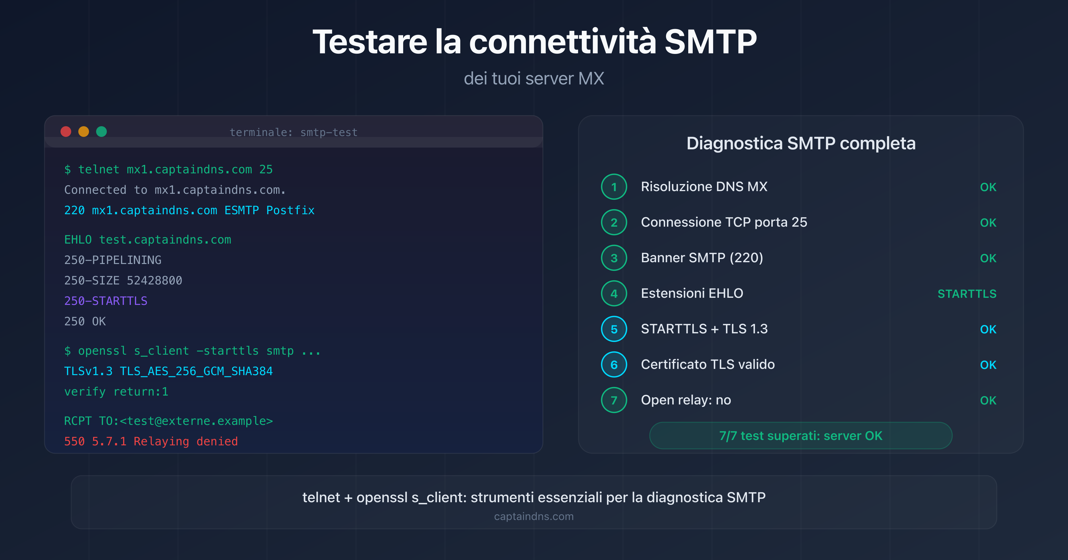 Test di connettività SMTP di un server MX: banner, STARTTLS, certificato TLS e open relay