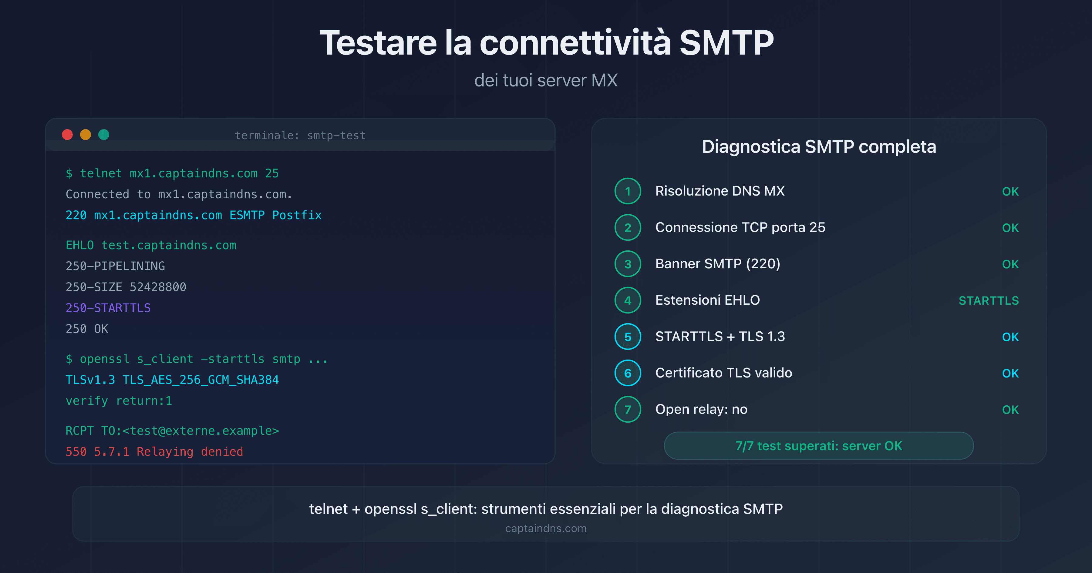 Test di connettività SMTP di un server MX: banner, STARTTLS, certificato TLS e open relay