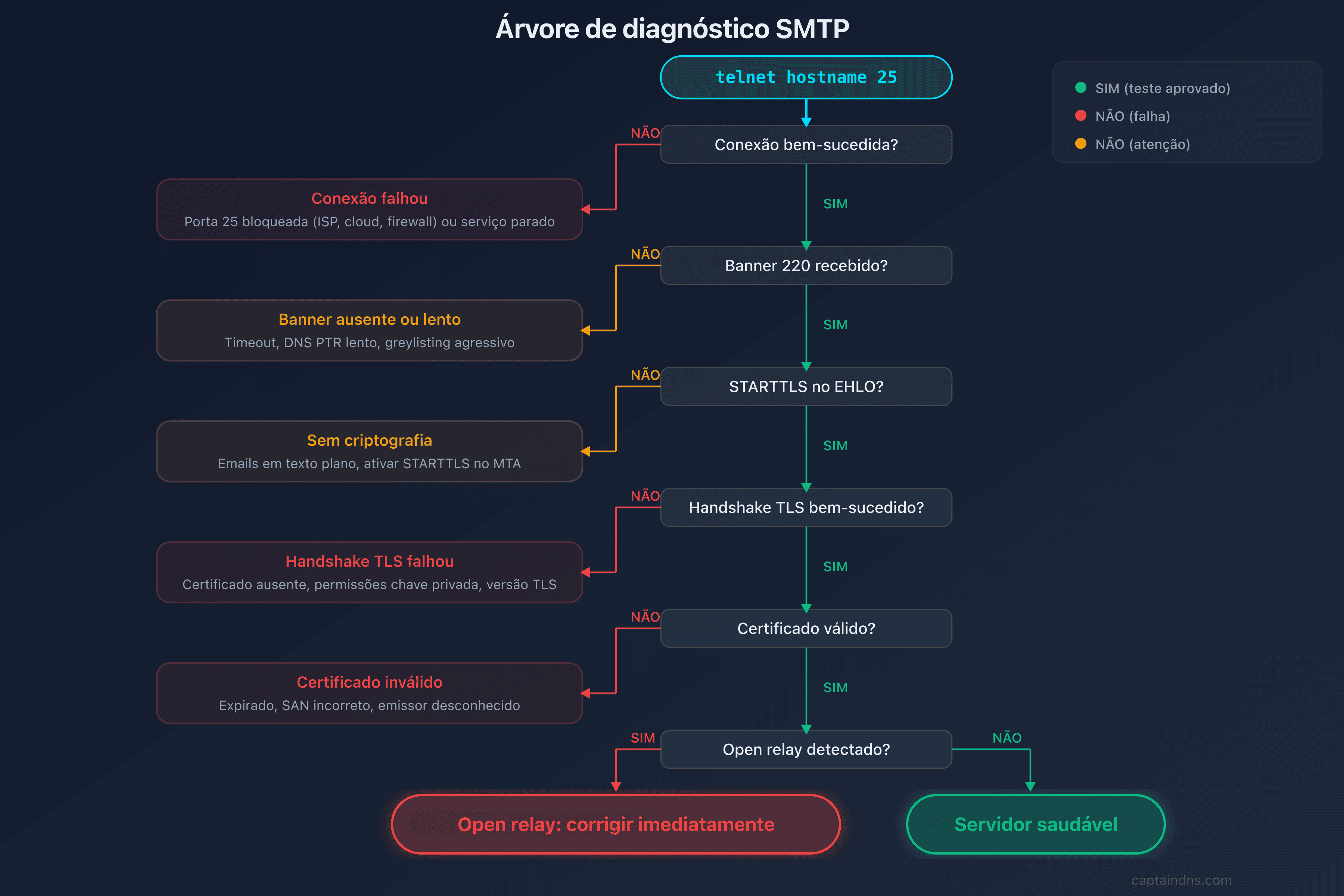 Árvore de diagnóstico dos problemas SMTP comuns