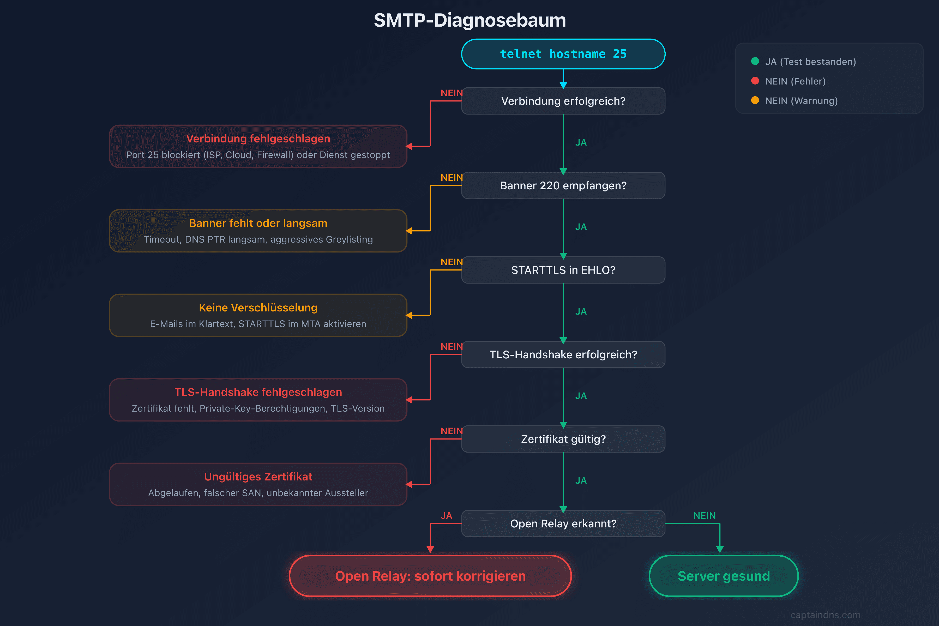 Diagnosebaum für häufige SMTP-Probleme