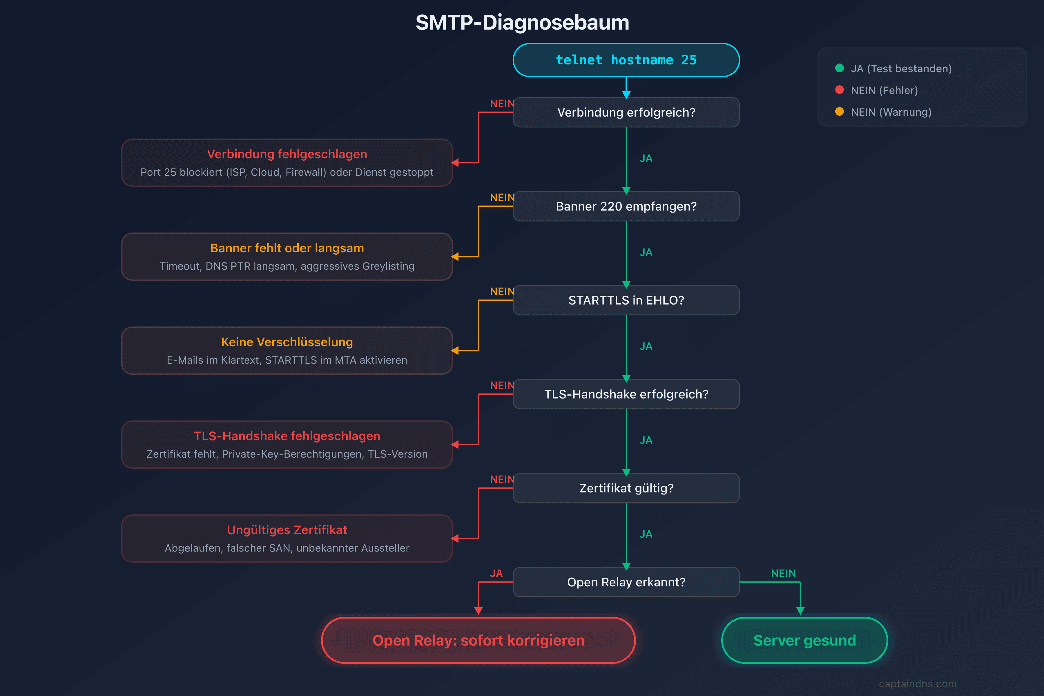 Diagnosebaum für häufige SMTP-Probleme