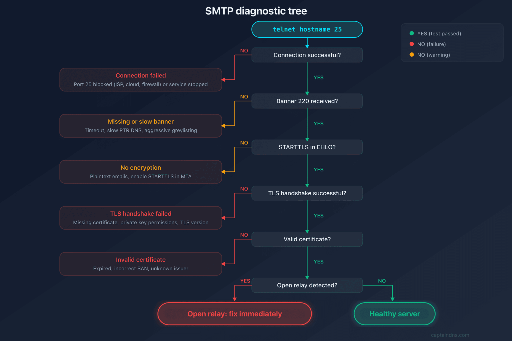 Smtp Test Pattern Widescreen How to test SMTP connectivity of your MX servers
