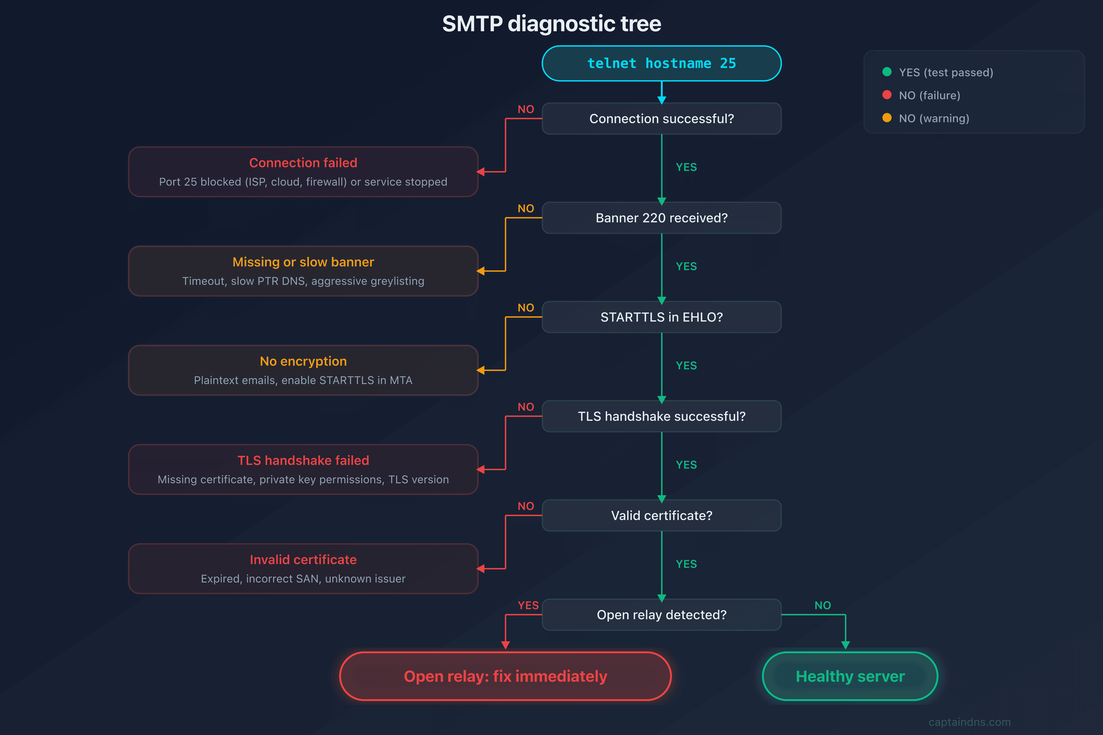 Diagnostic tree of common SMTP issues