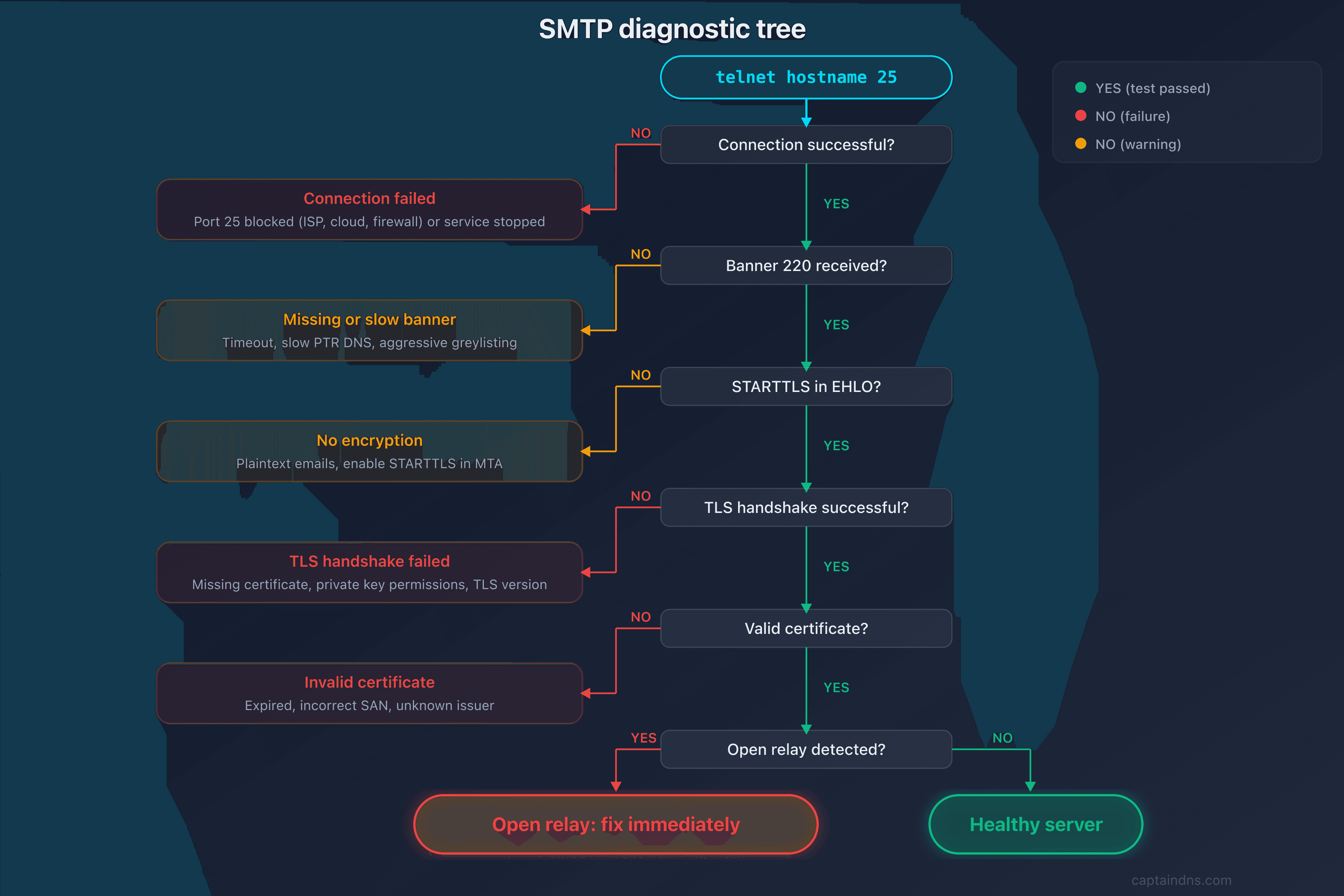 Diagnostic tree of common SMTP issues