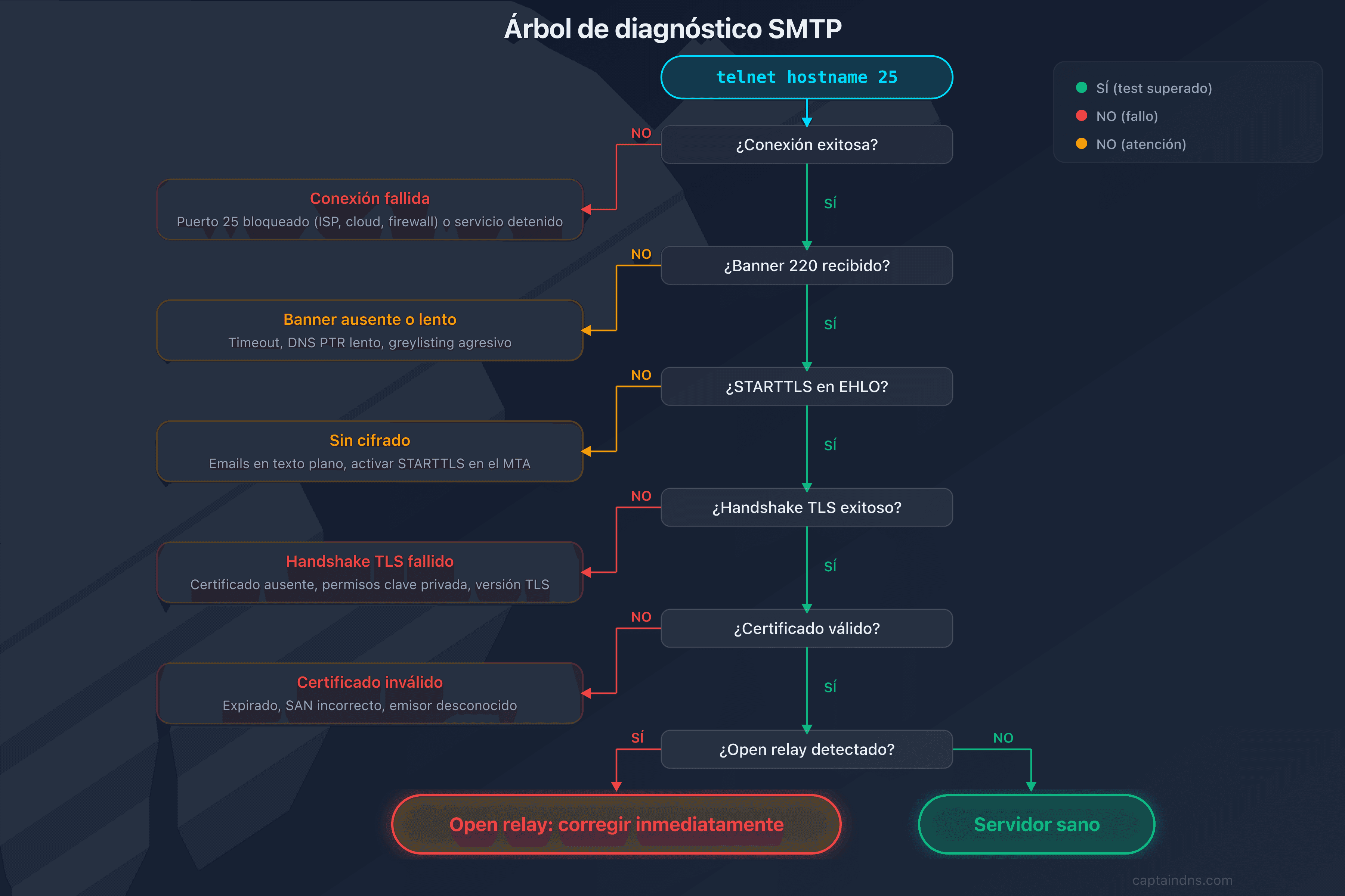 Árbol de diagnóstico de los problemas SMTP comunes