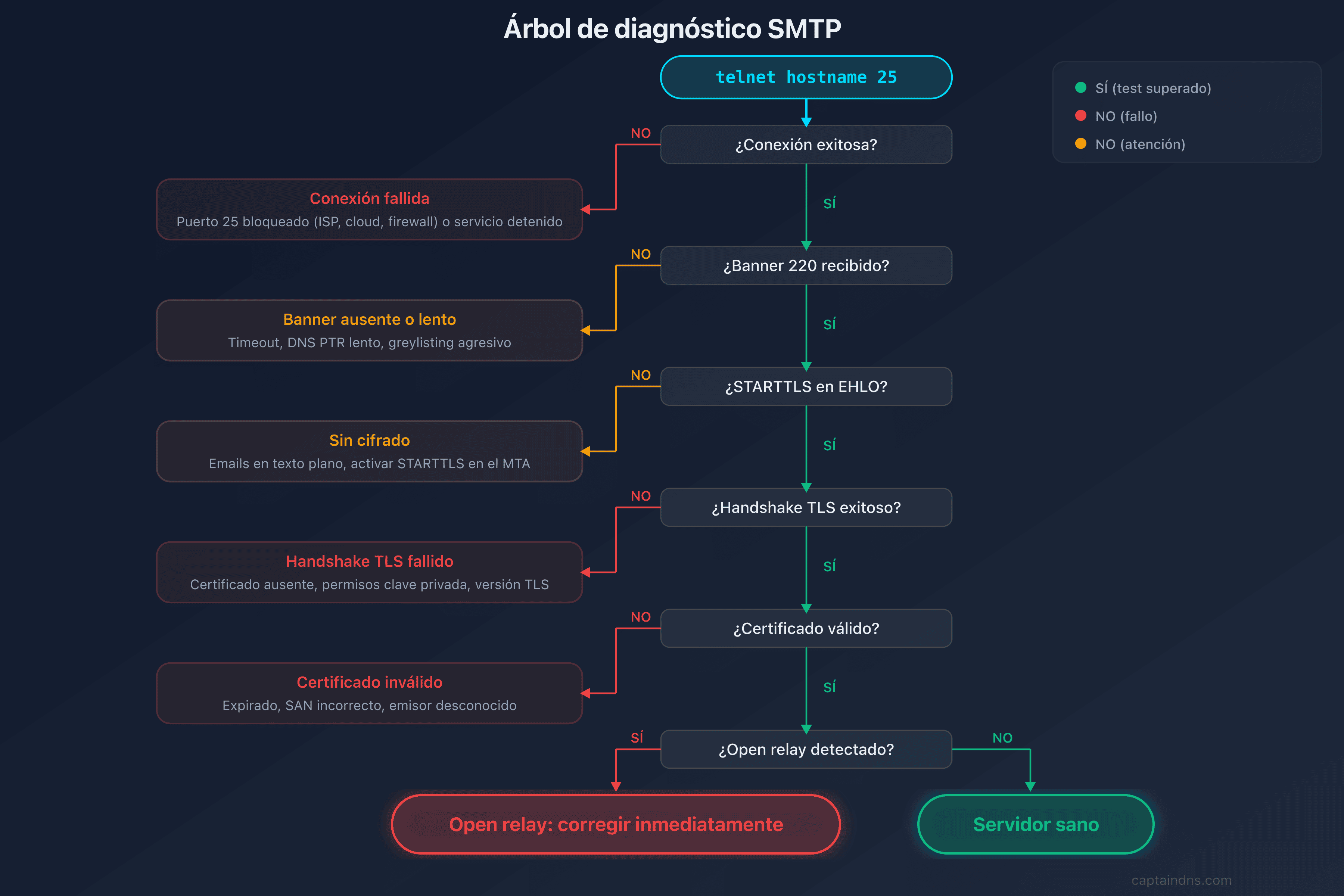 Árbol de diagnóstico de los problemas SMTP comunes