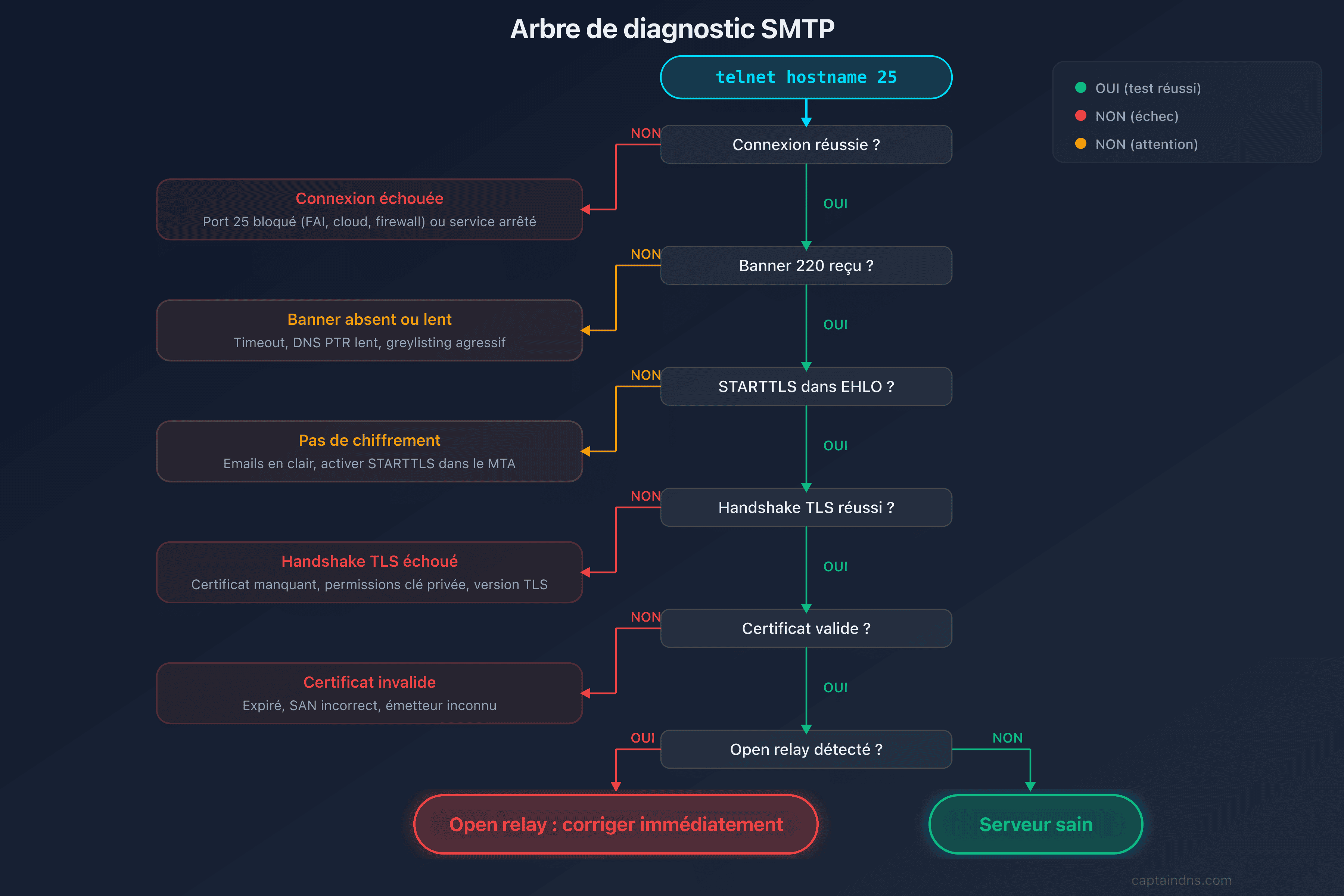 Arbre de diagnostic des problèmes SMTP courants