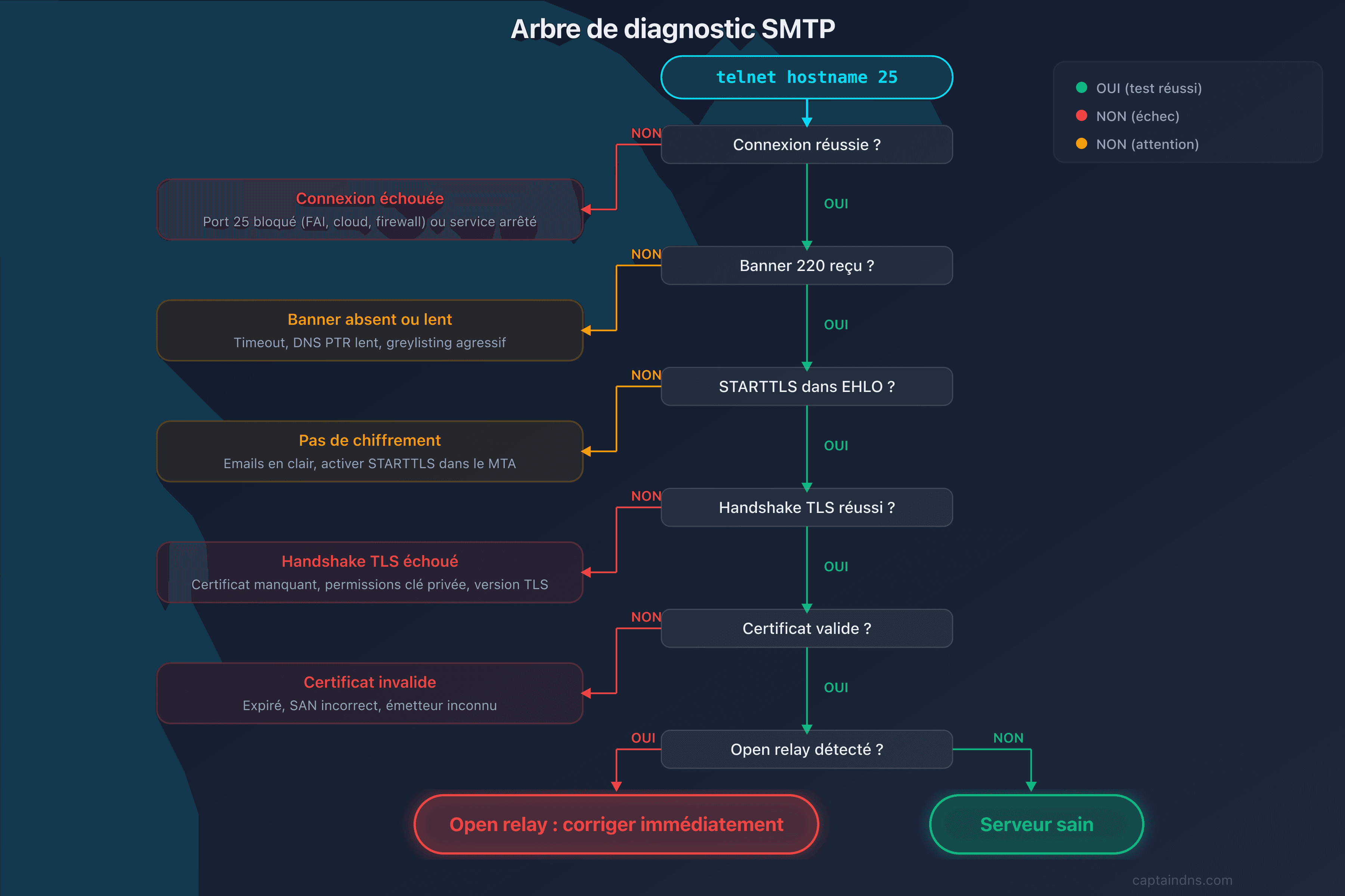 Arbre de diagnostic des problèmes SMTP courants