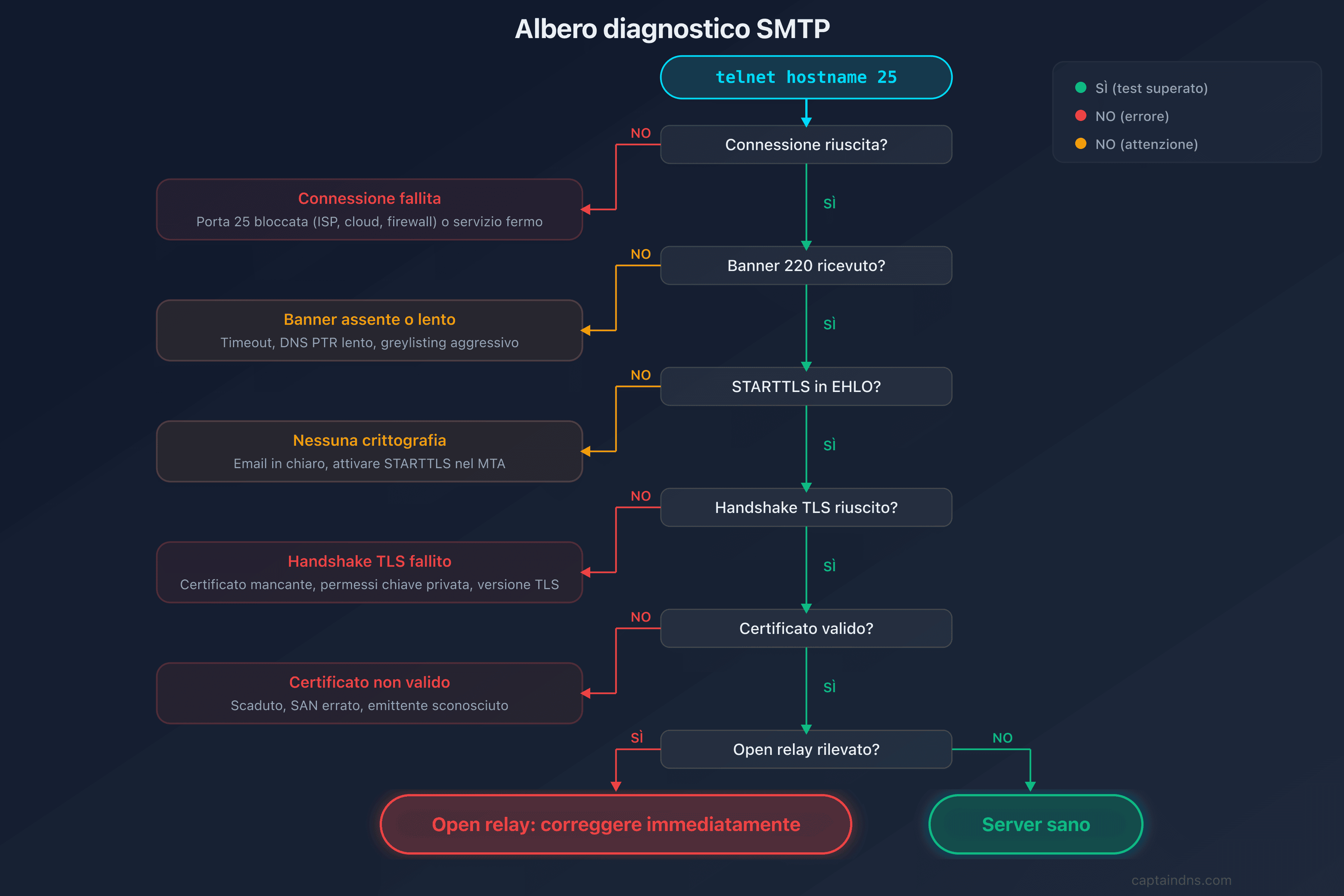 Albero diagnostico dei problemi SMTP comuni