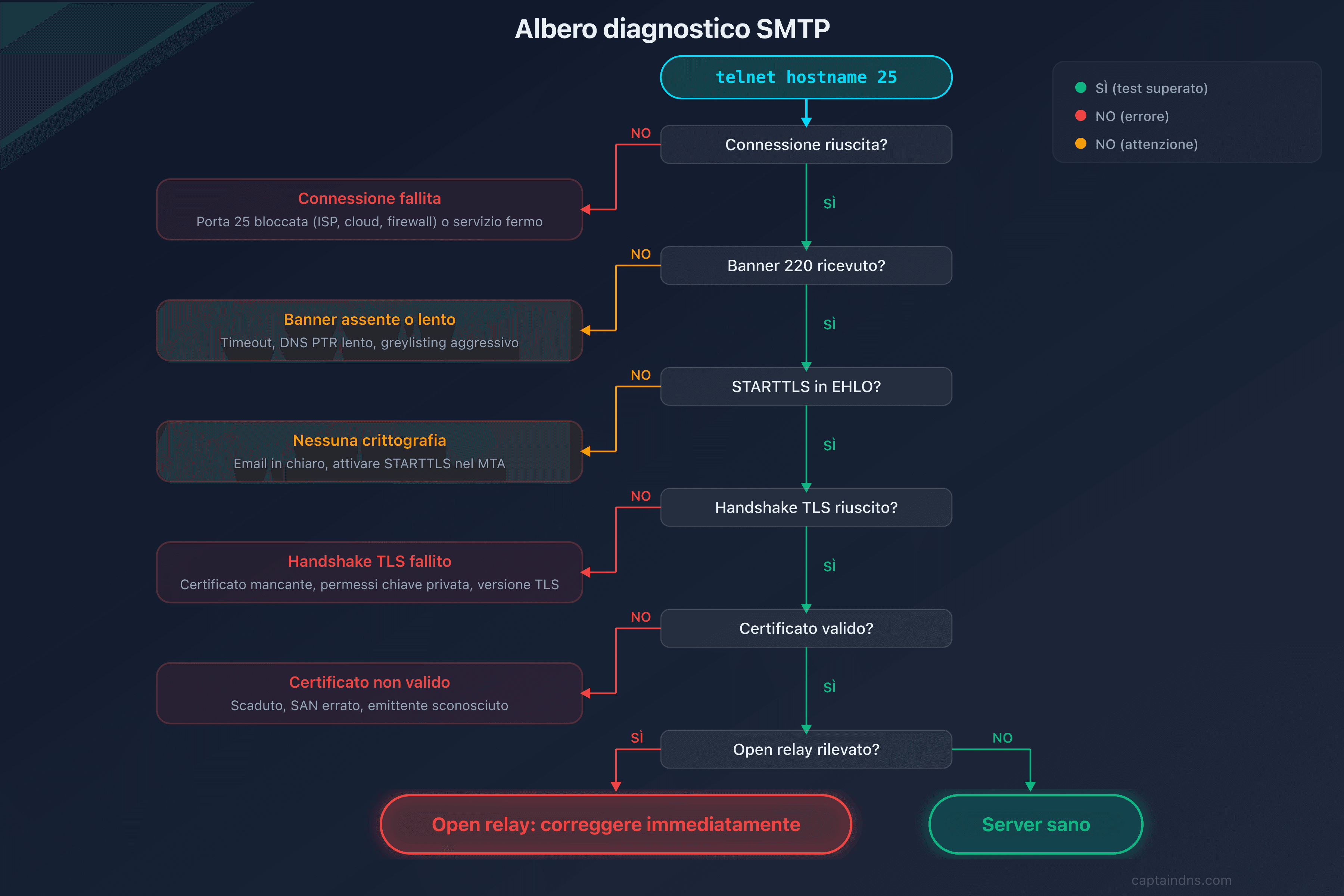 Albero diagnostico dei problemi SMTP comuni
