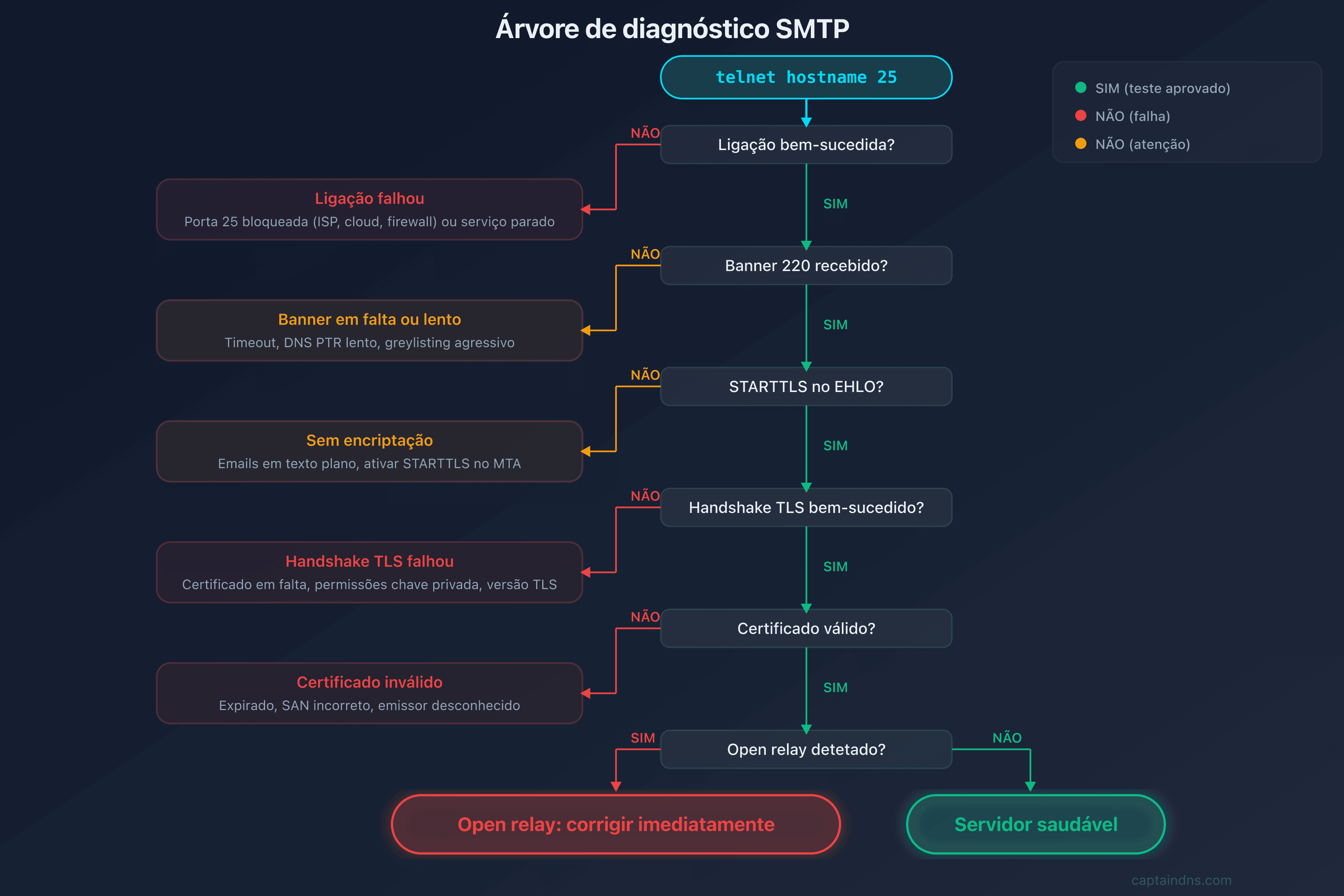 Árvore de diagnóstico dos problemas SMTP comuns