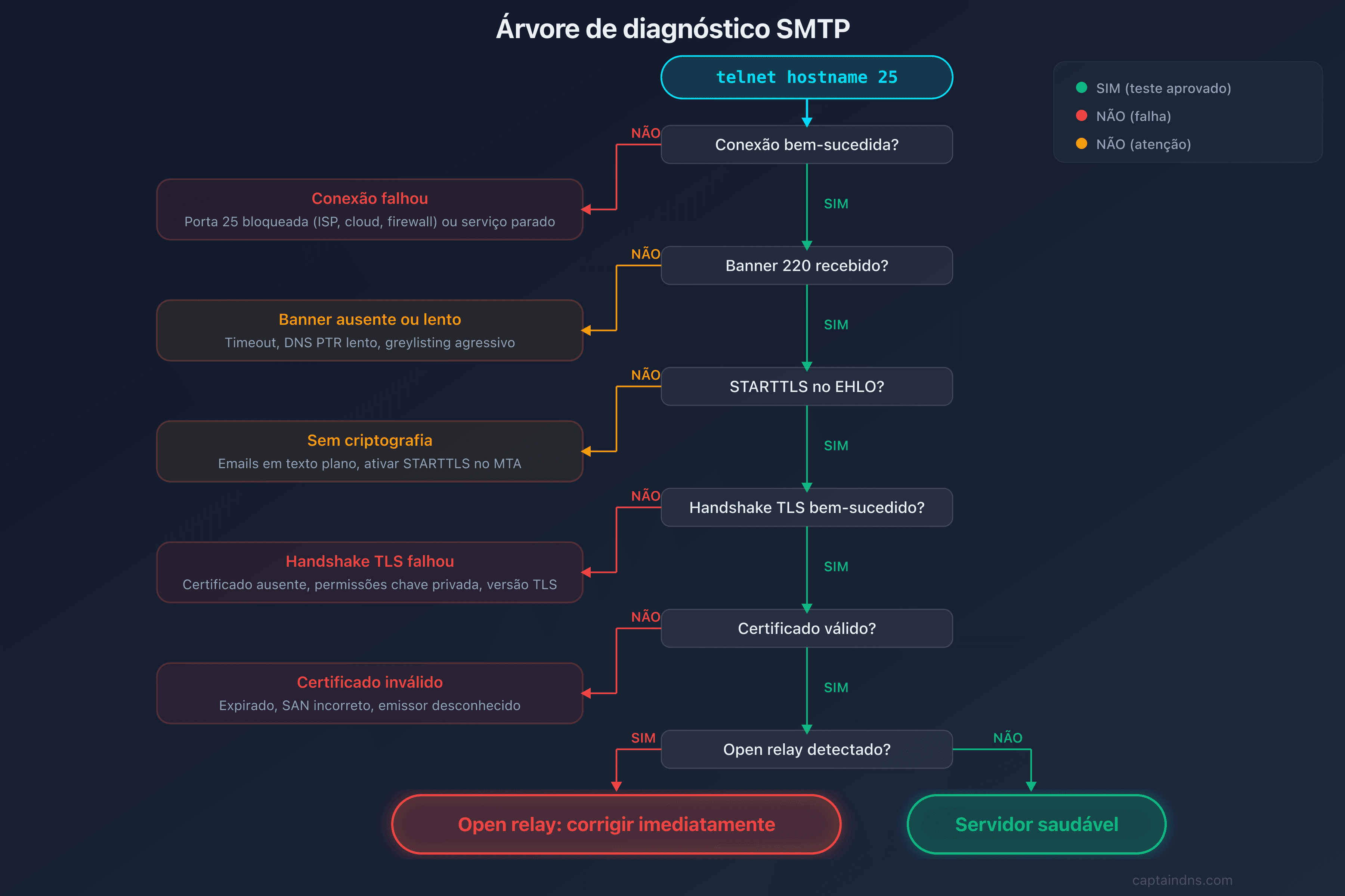 Árvore de diagnóstico dos problemas SMTP comuns
