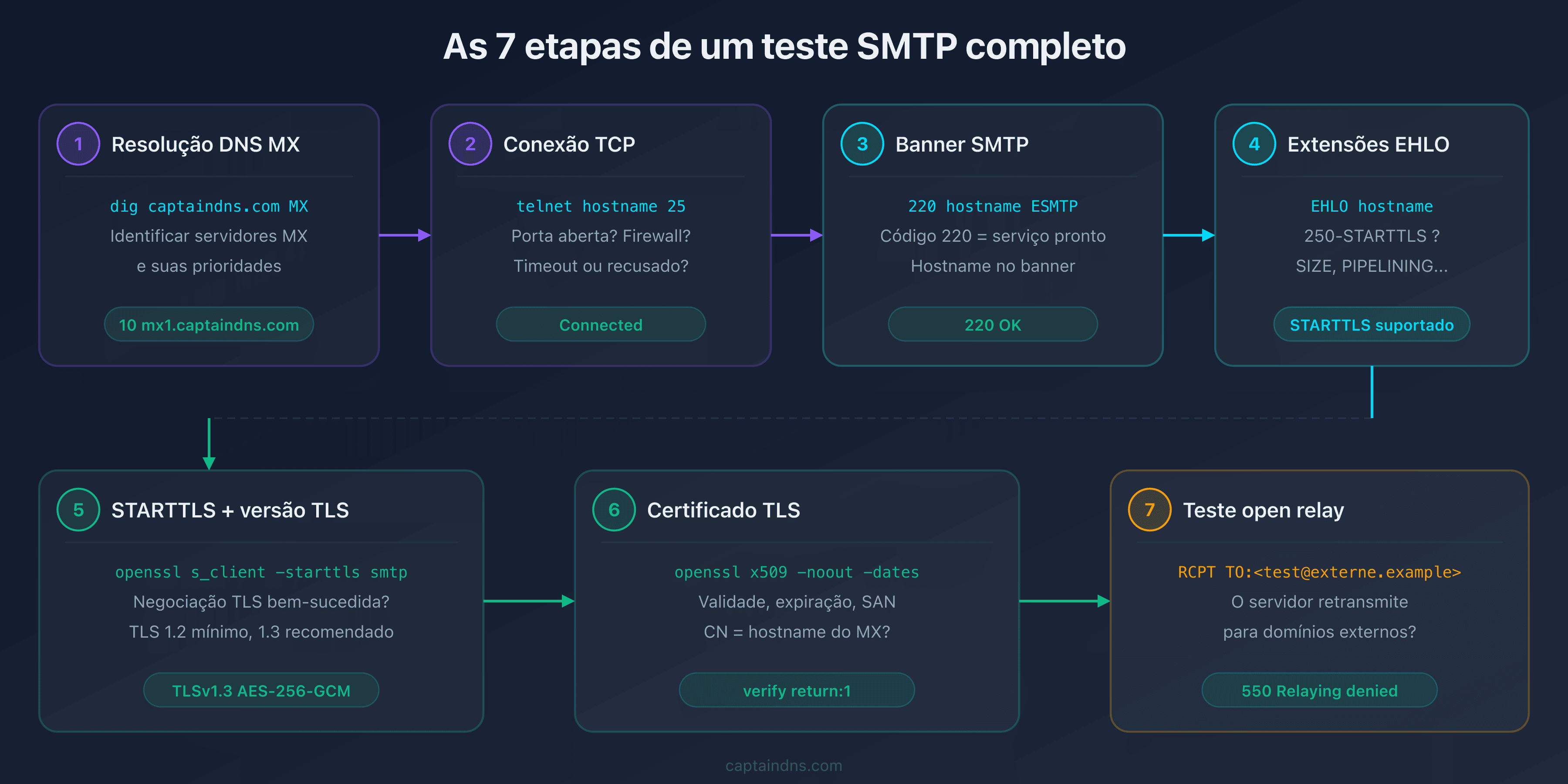 As 7 etapas de um teste de conectividade SMTP completo