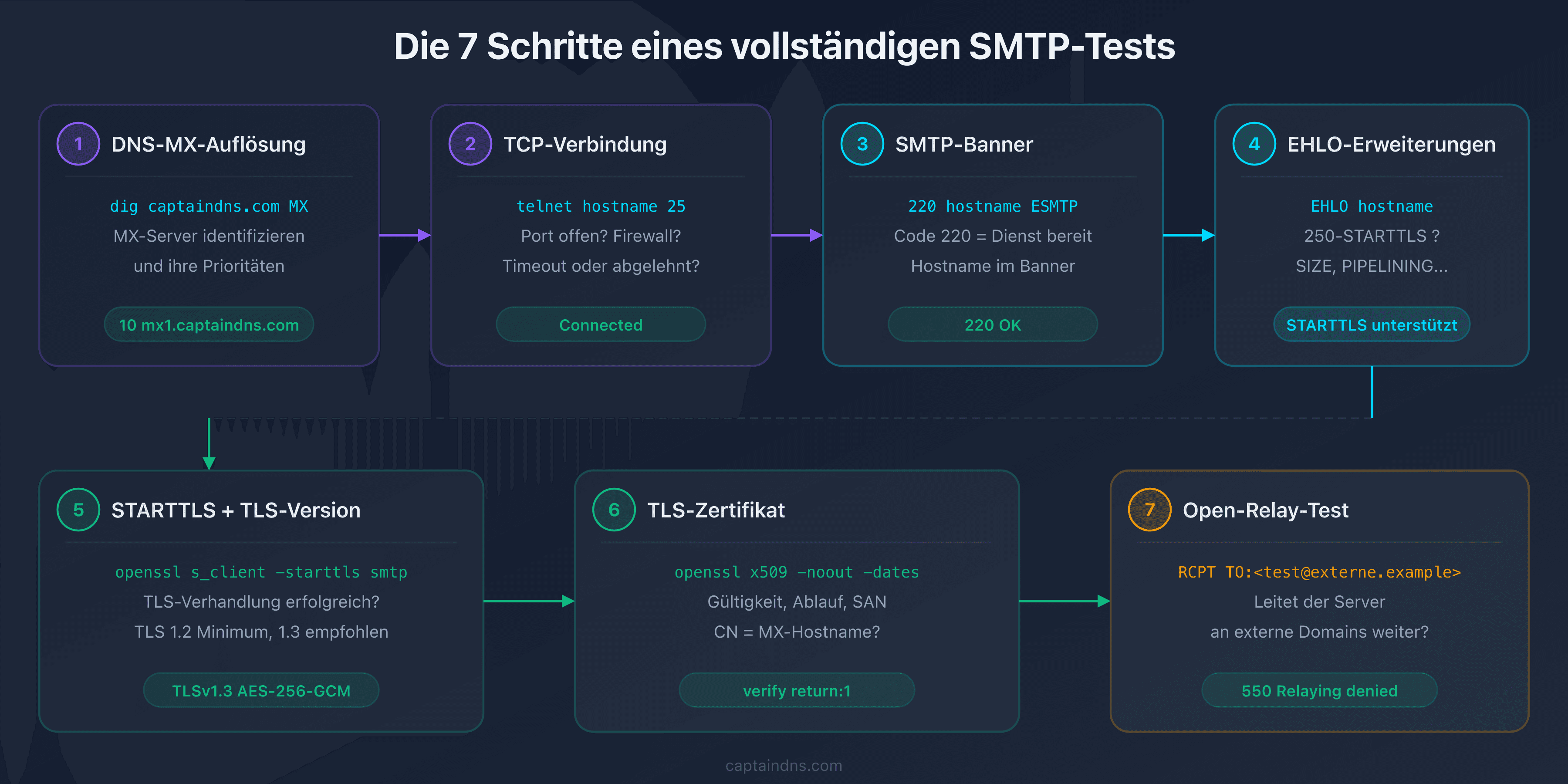 Die 7 Schritte eines vollständigen SMTP-Konnektivitätstests