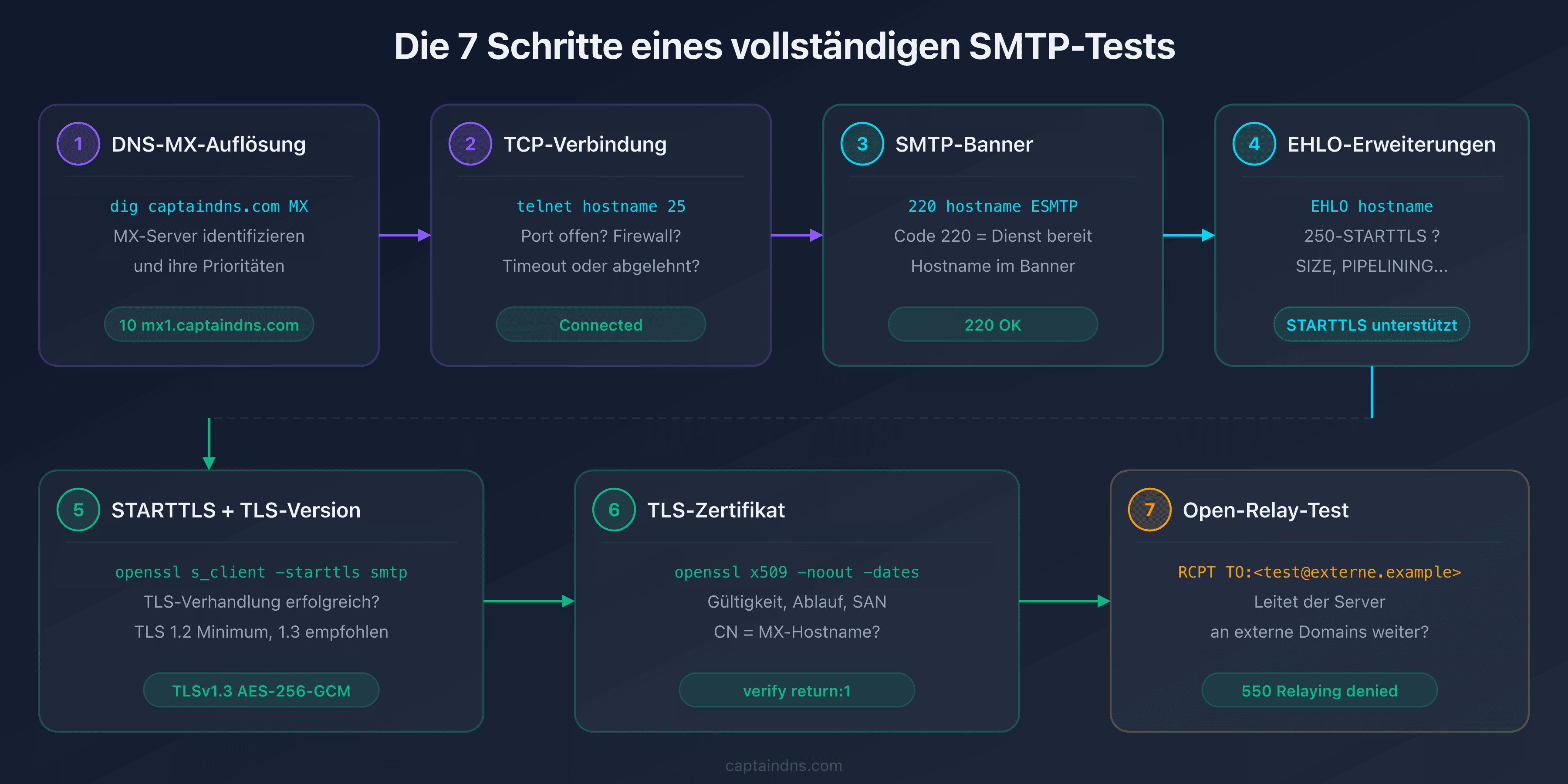 Die 7 Schritte eines vollständigen SMTP-Konnektivitätstests