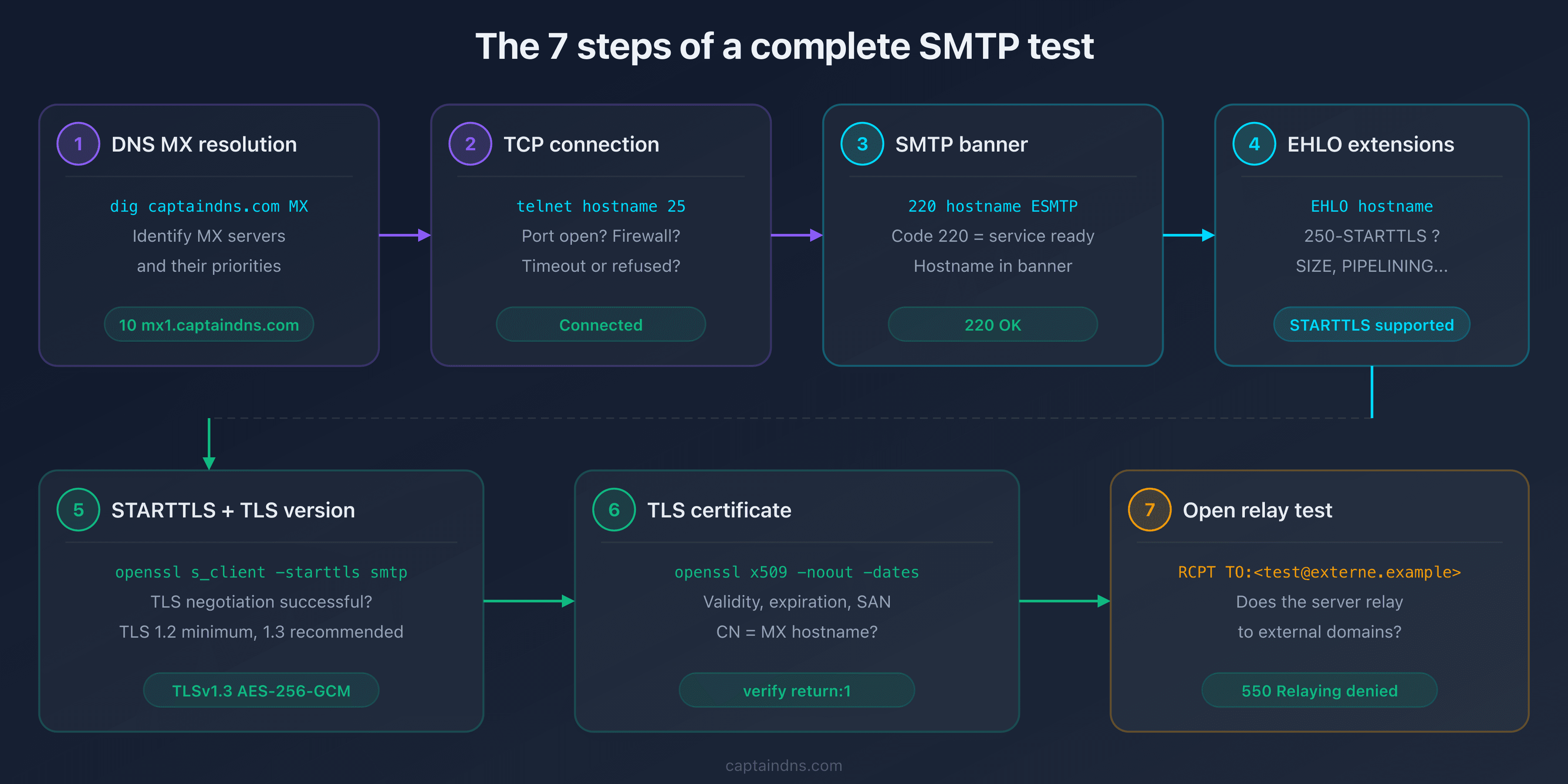 The 7 steps of a complete SMTP connectivity test