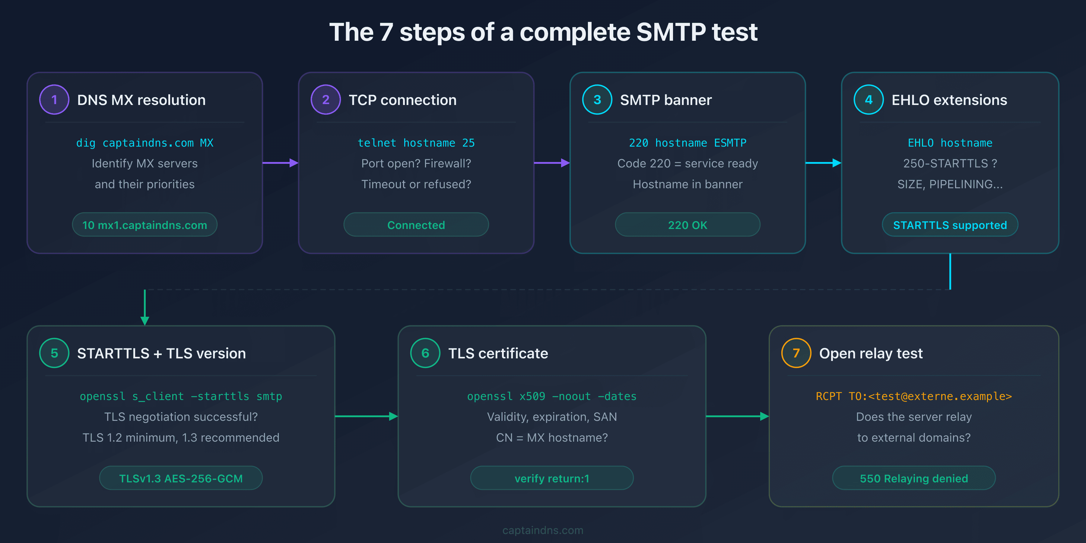 The 7 steps of a complete SMTP connectivity test