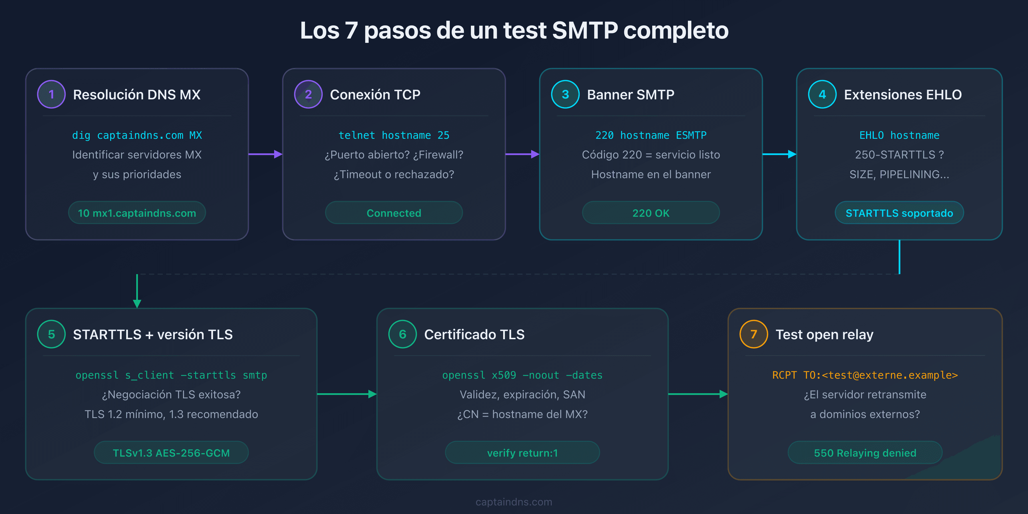 Los 7 pasos de un test de conectividad SMTP completo