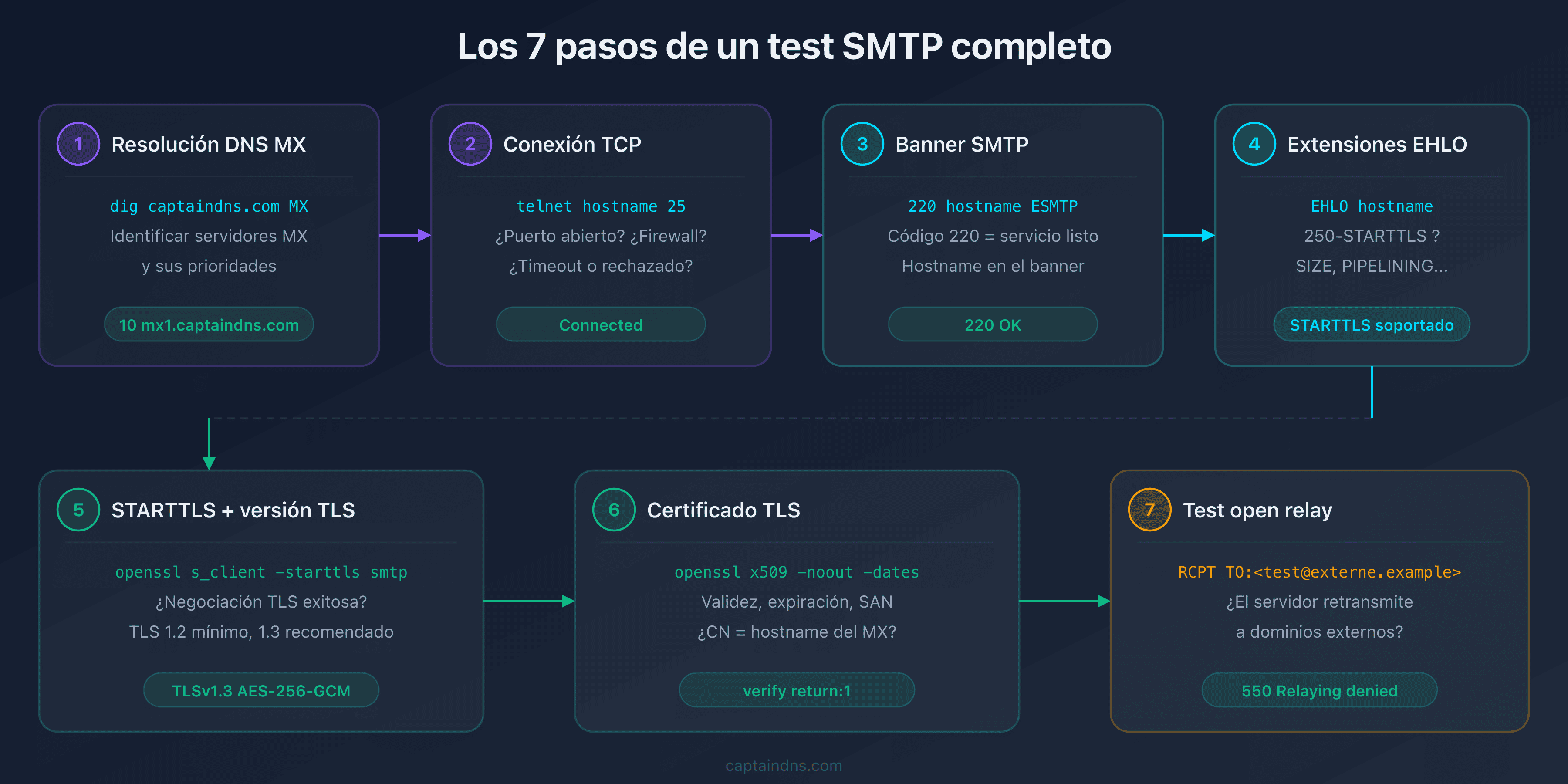 Los 7 pasos de un test de conectividad SMTP completo