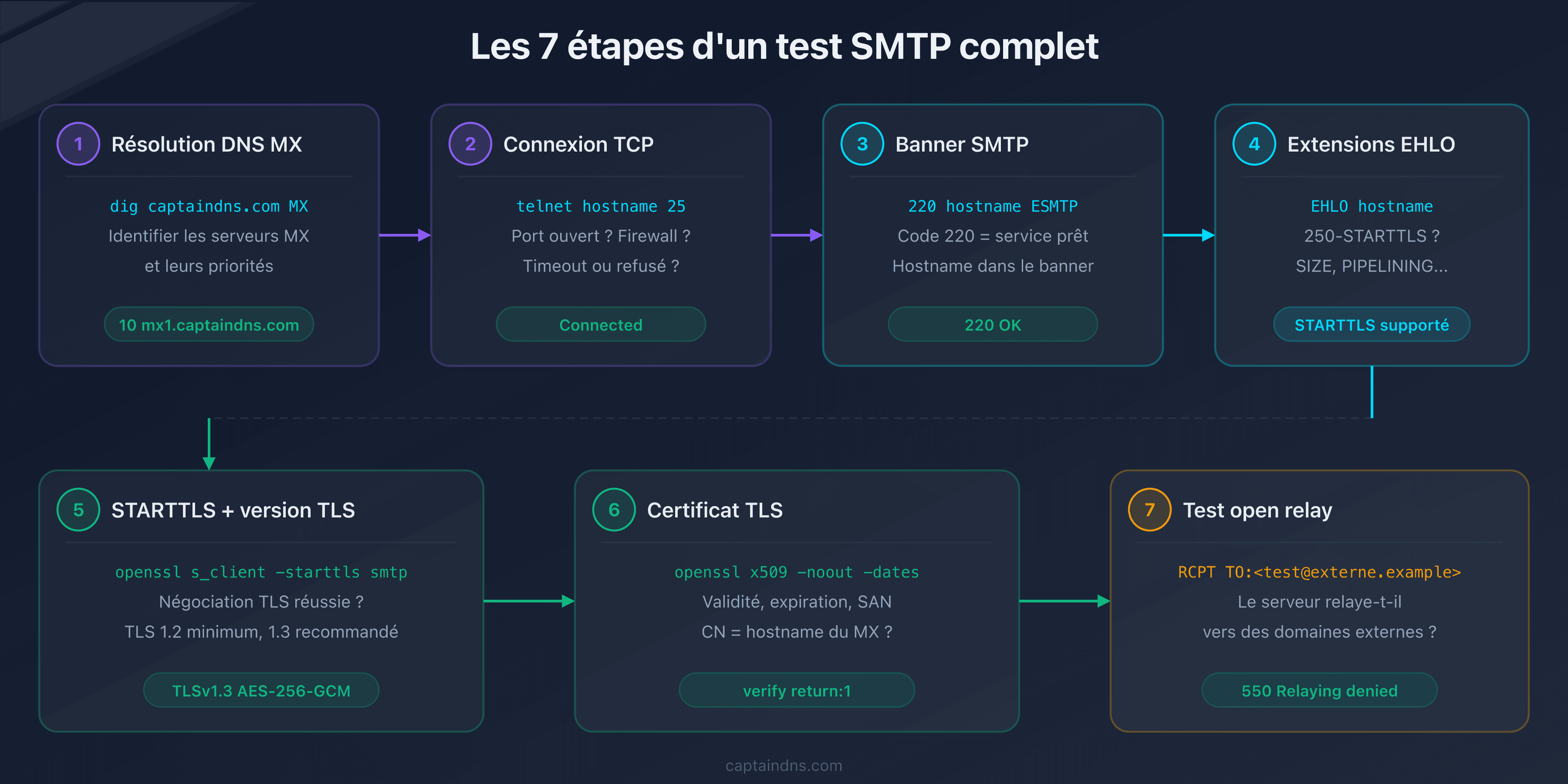 Les 7 étapes d'un test de connectivité SMTP complet