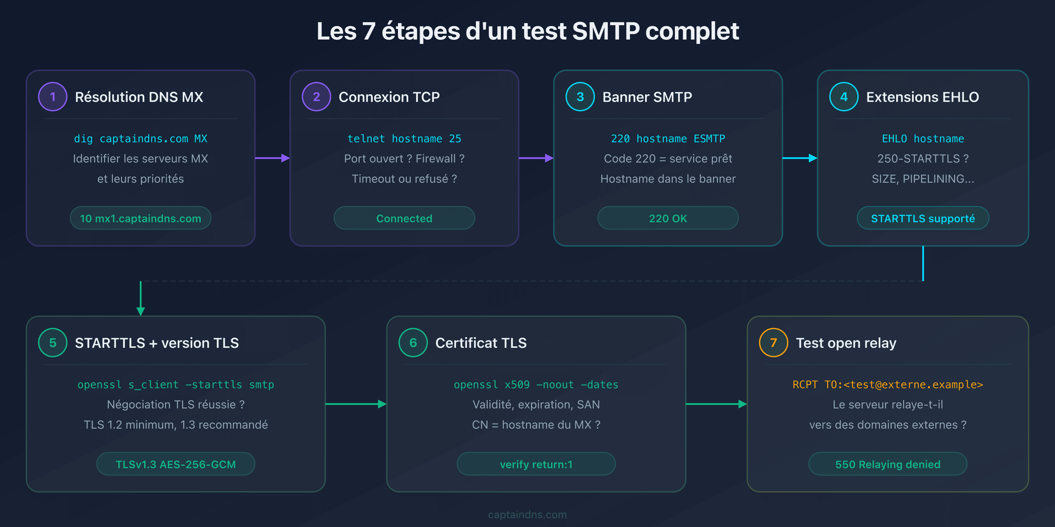 Les 7 étapes d'un test de connectivité SMTP complet