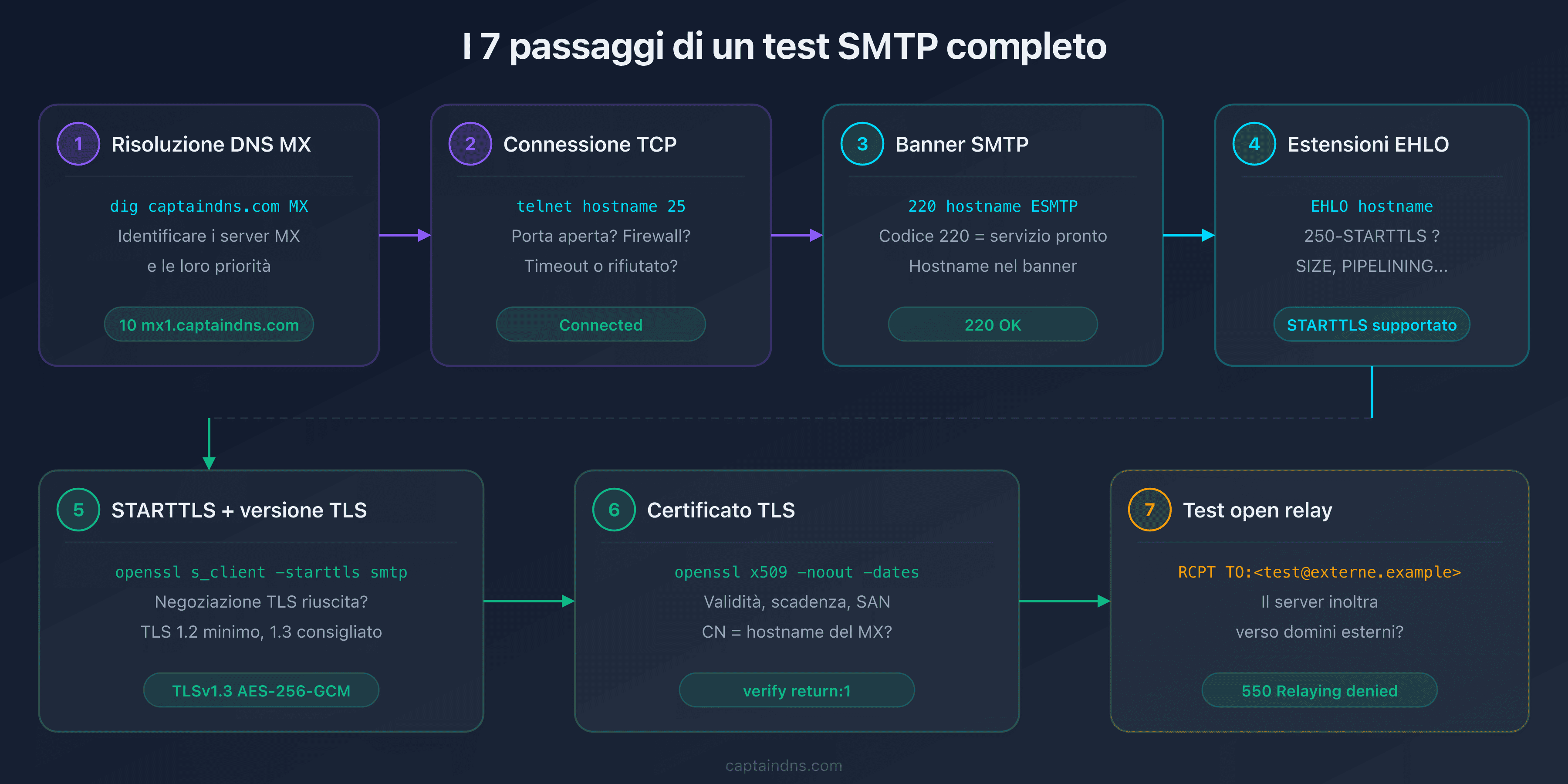 I 7 passaggi di un test di connettività SMTP completo