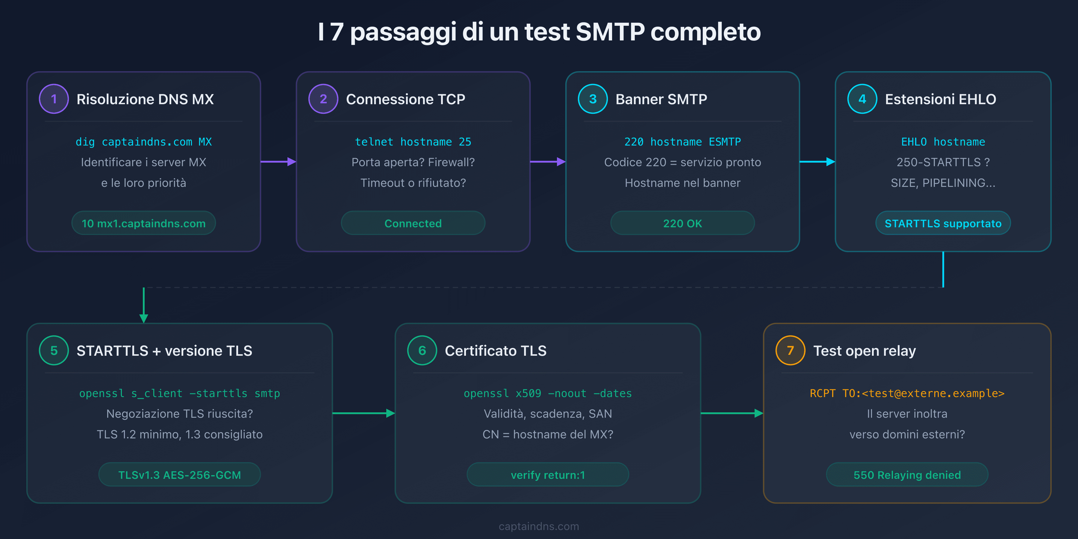 I 7 passaggi di un test di connettività SMTP completo