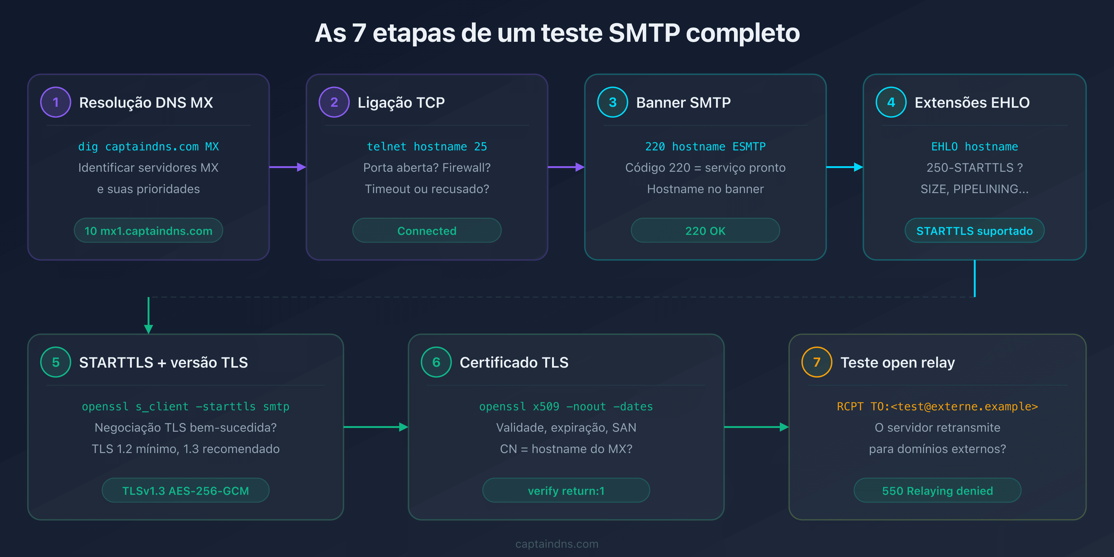As 7 etapas de um teste de conectividade SMTP completo