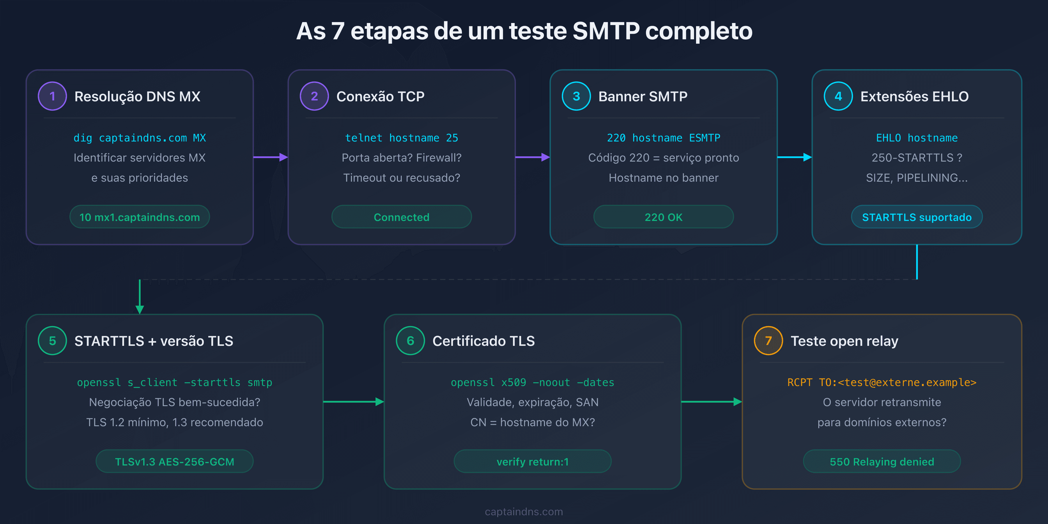 As 7 etapas de um teste de conectividade SMTP completo